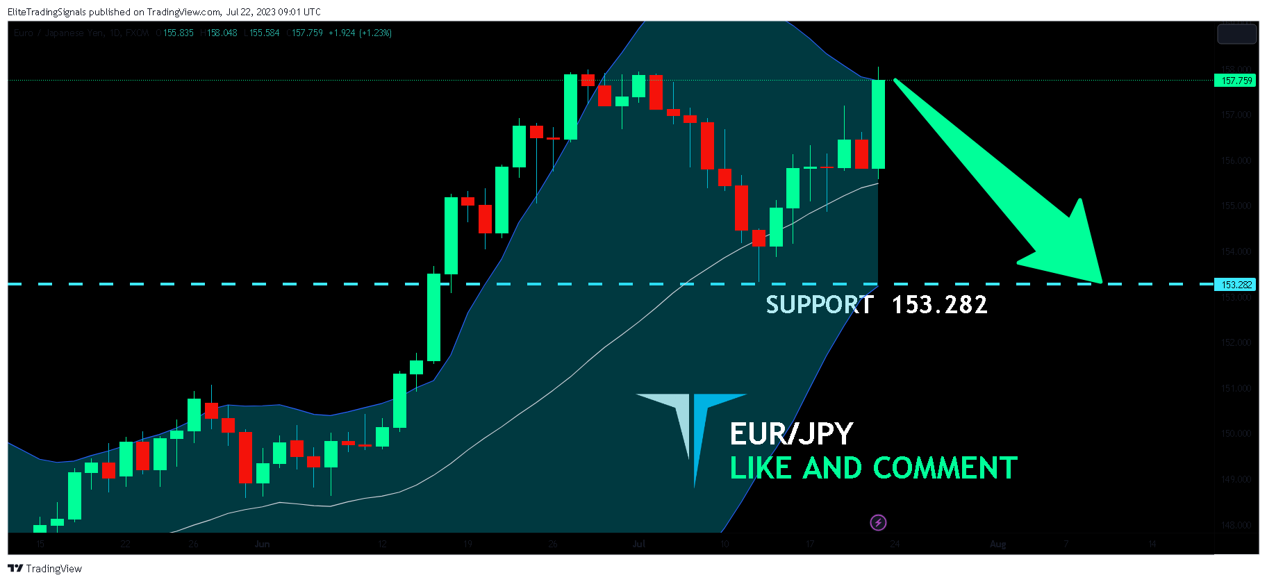 FX:EURJPY Chart Image by EliteTradingSignals