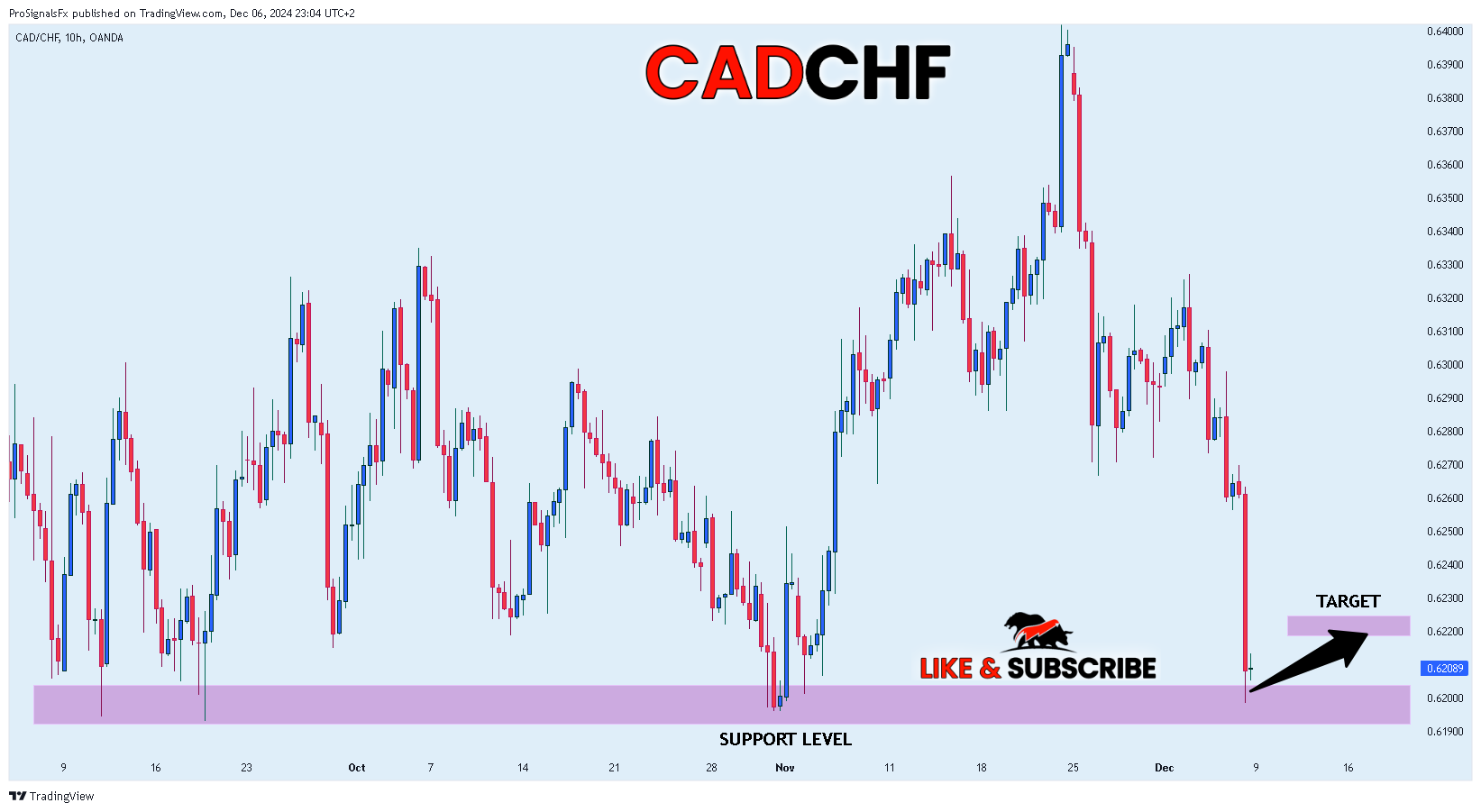 OANDA:CADCHF Chart Image by ProSignalsFx