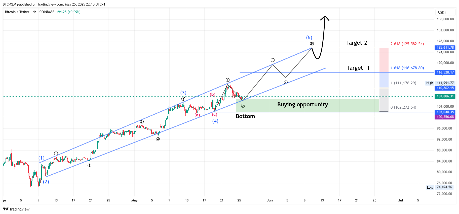 COINBASE:BTCUSDT Chart Image by BTC-XLM