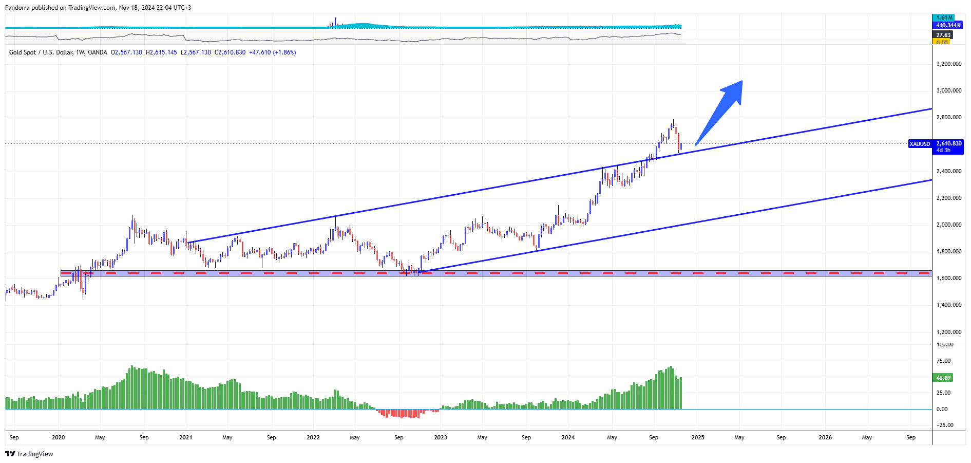OANDA:XAUUSD Chart Image by PandorraResearch