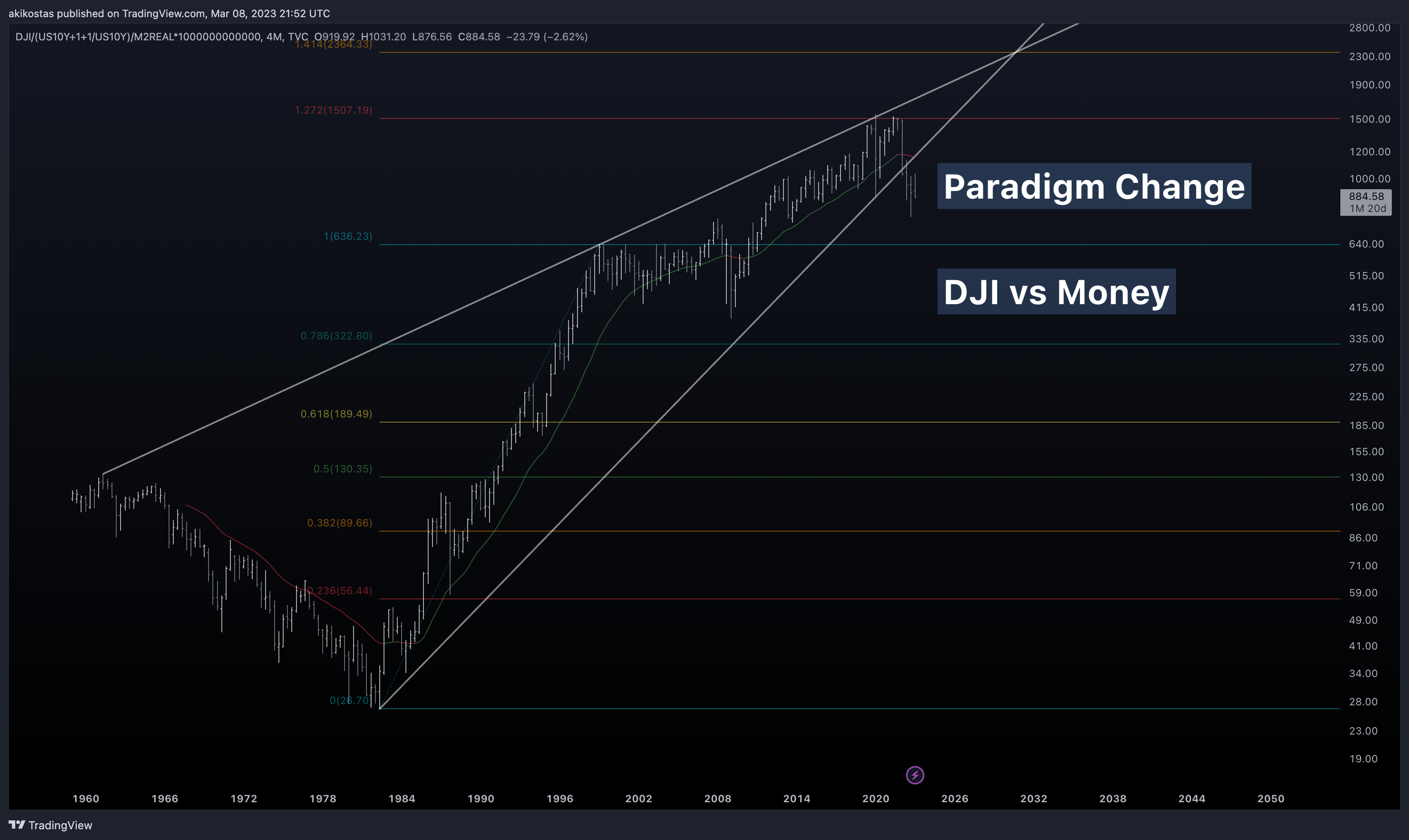 TVC:DJI/(TVC:US10Y+1+1/TVC:US10Y)/FRED:M2REAL*1000000000000 Chart Image by akikostas