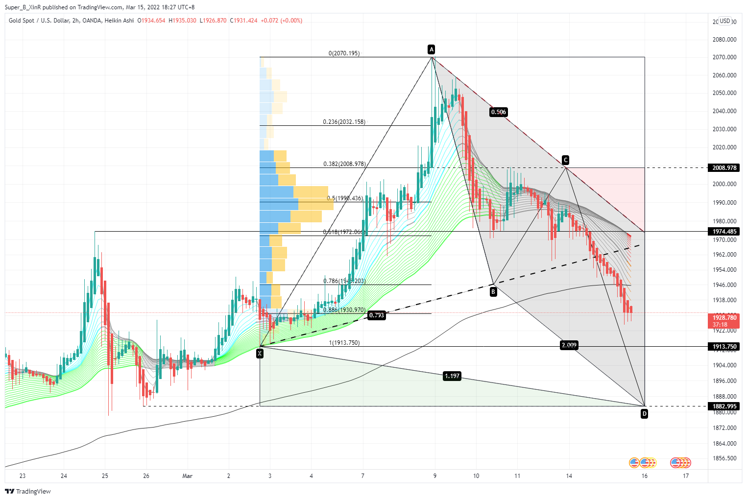 OANDA:XAUUSD Chart Image by Super_B_XinR
