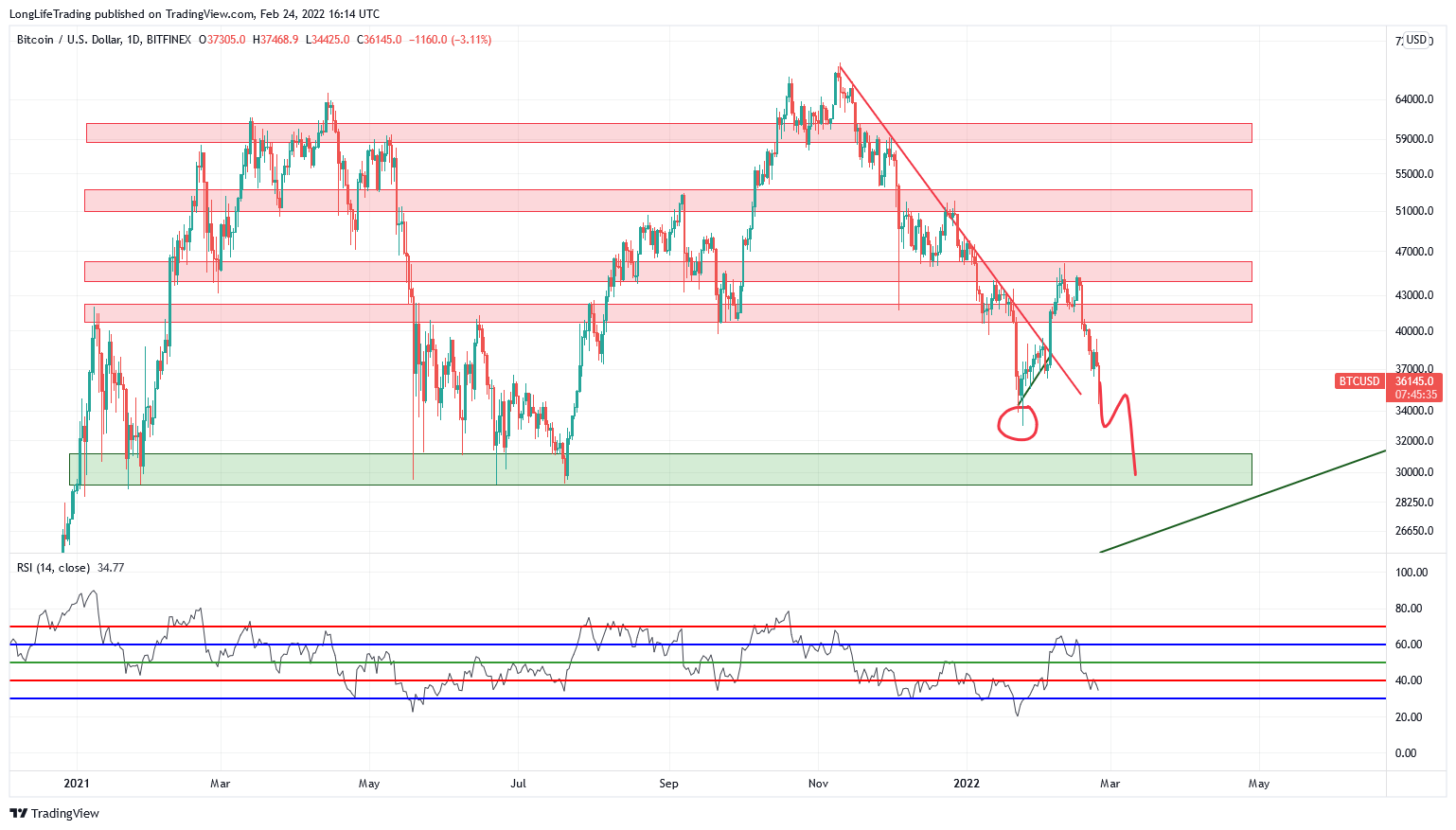 BITFINEX:BTCUSD Chart Image by LongLifeTrading