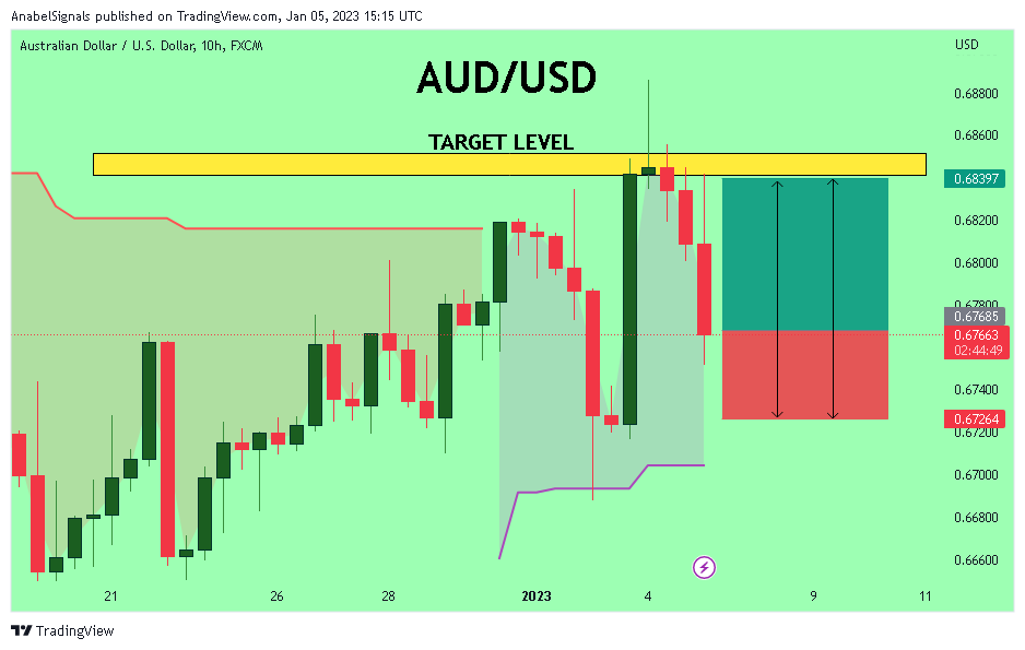 FX:AUDUSD Chart Image by AnabelSignals