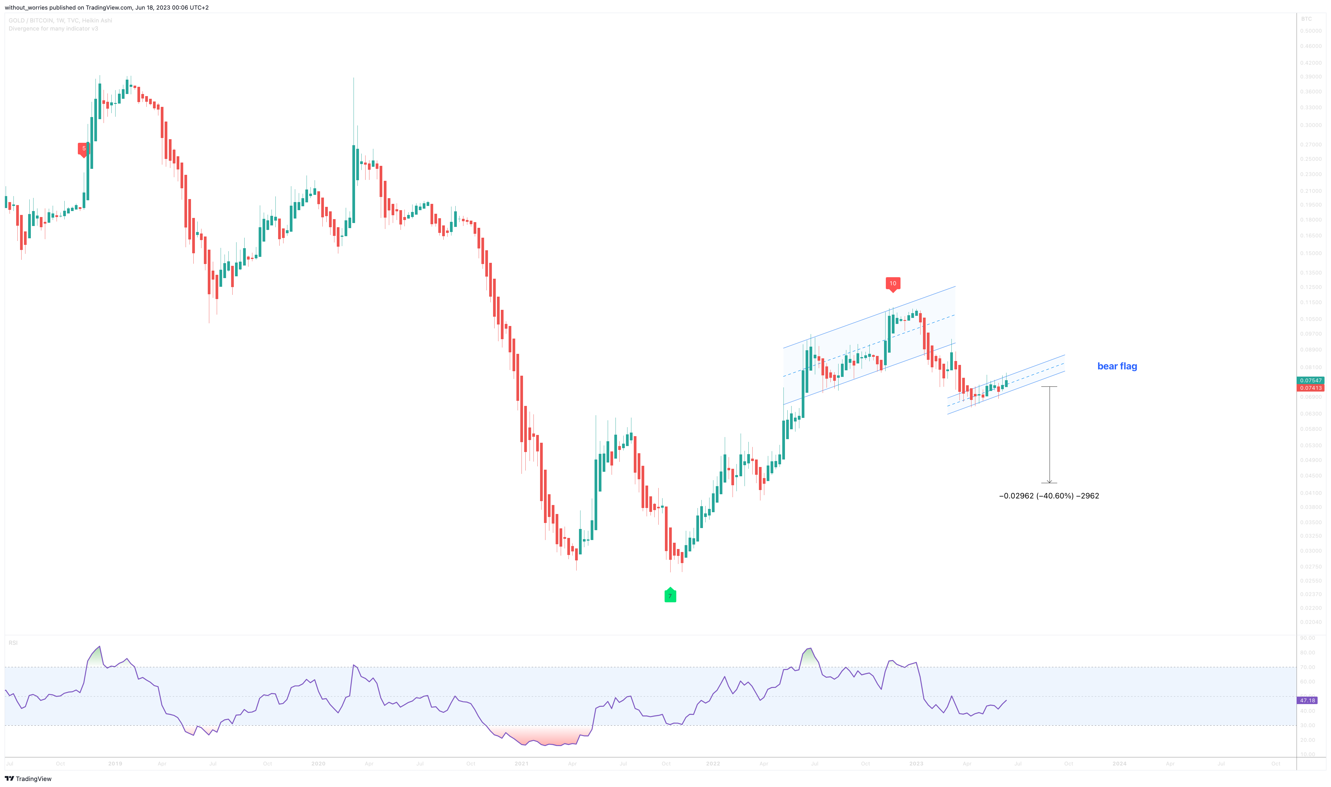 TVC:XAUBTC Chart Image by without_worries