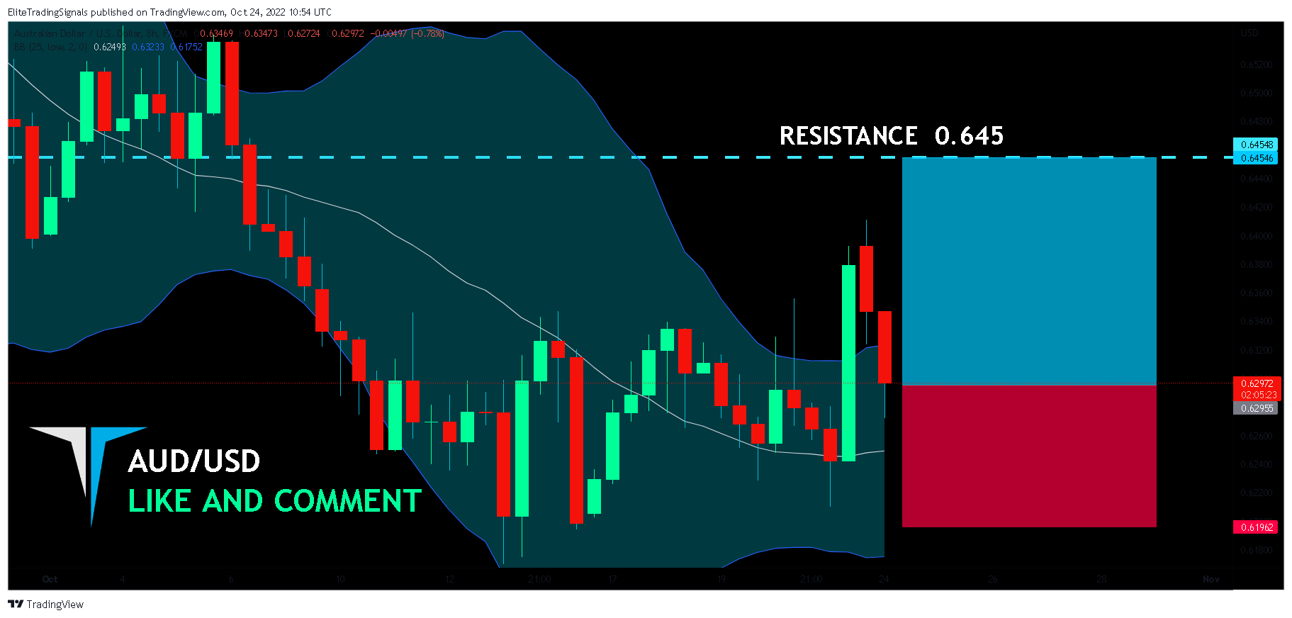 FX:AUDUSD Chart Image by EliteTradingSignals