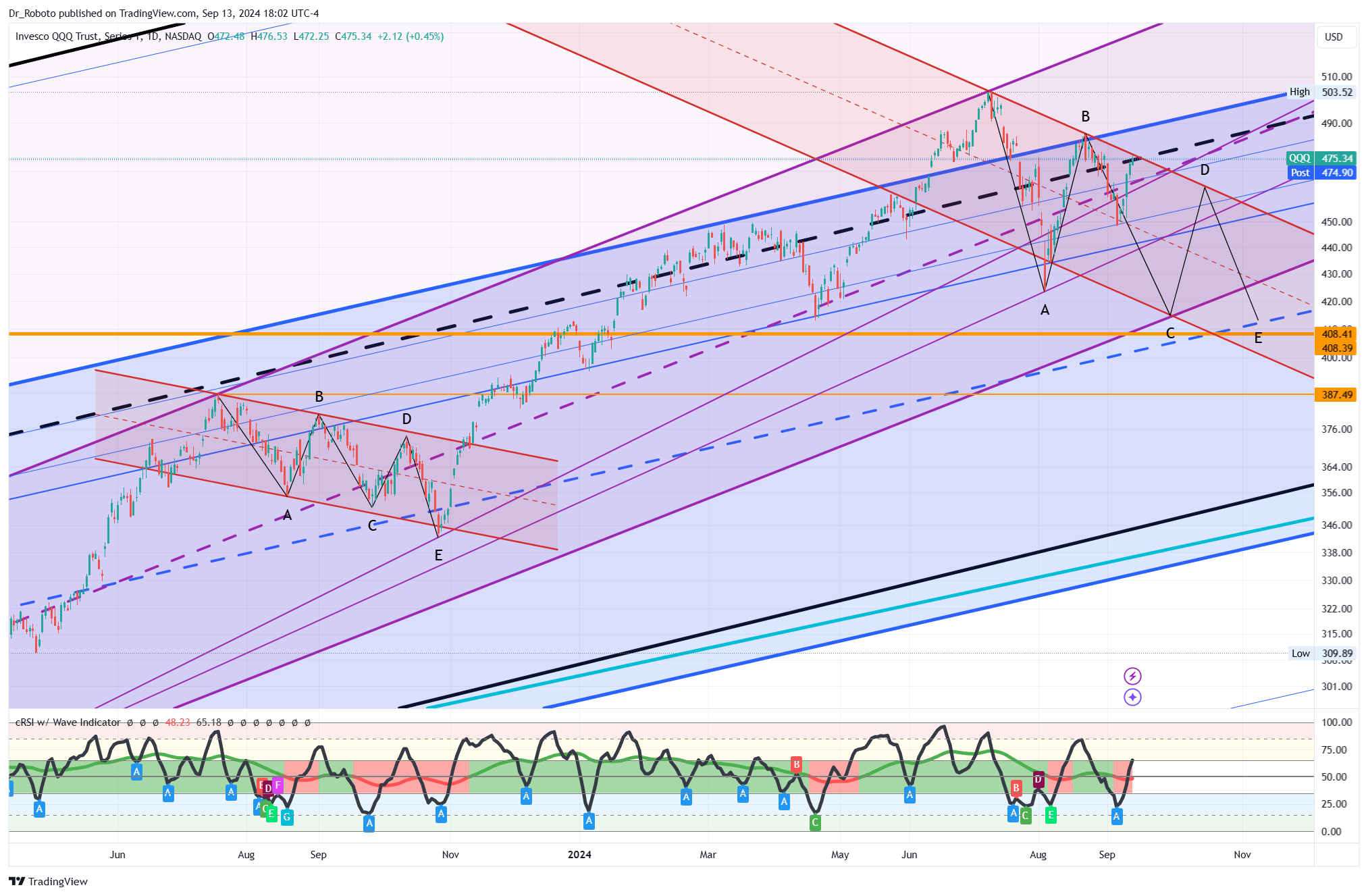 NASDAQ:QQQ Chart Image by Dr_Roboto