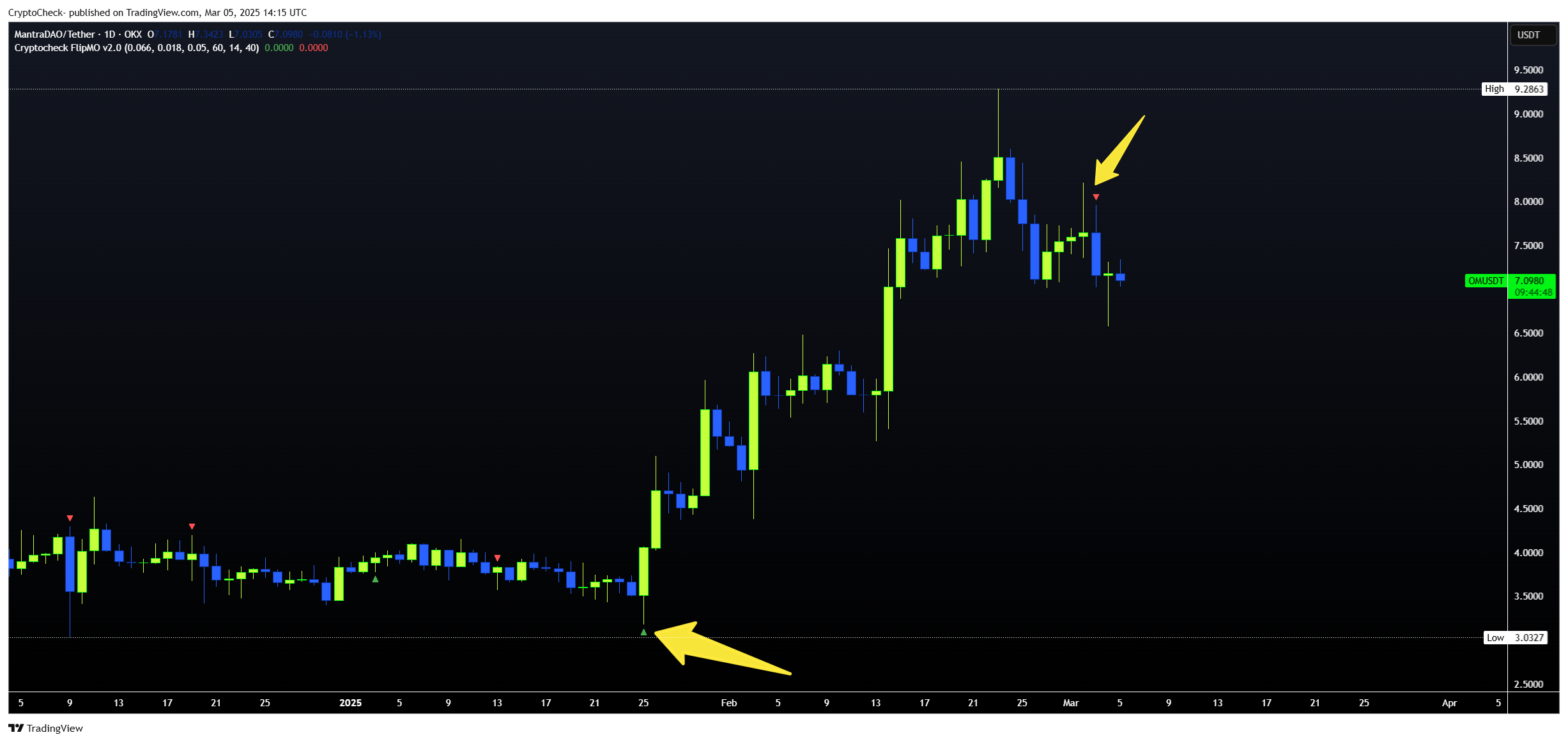 OKX:OMUSDT Chart Image by Crypto-Check-