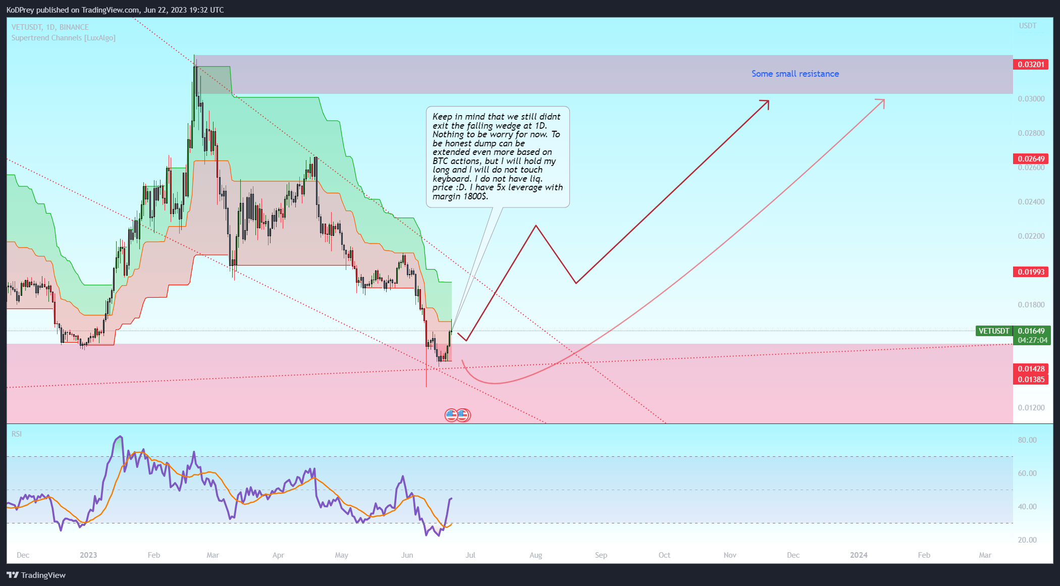 BINANCE:VETUSDT Chart Image by KoDPrey