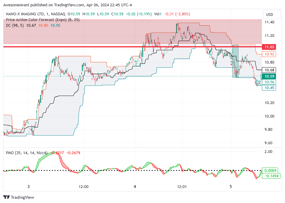 BATS:NNOX Chart Image by AwesomeAvani