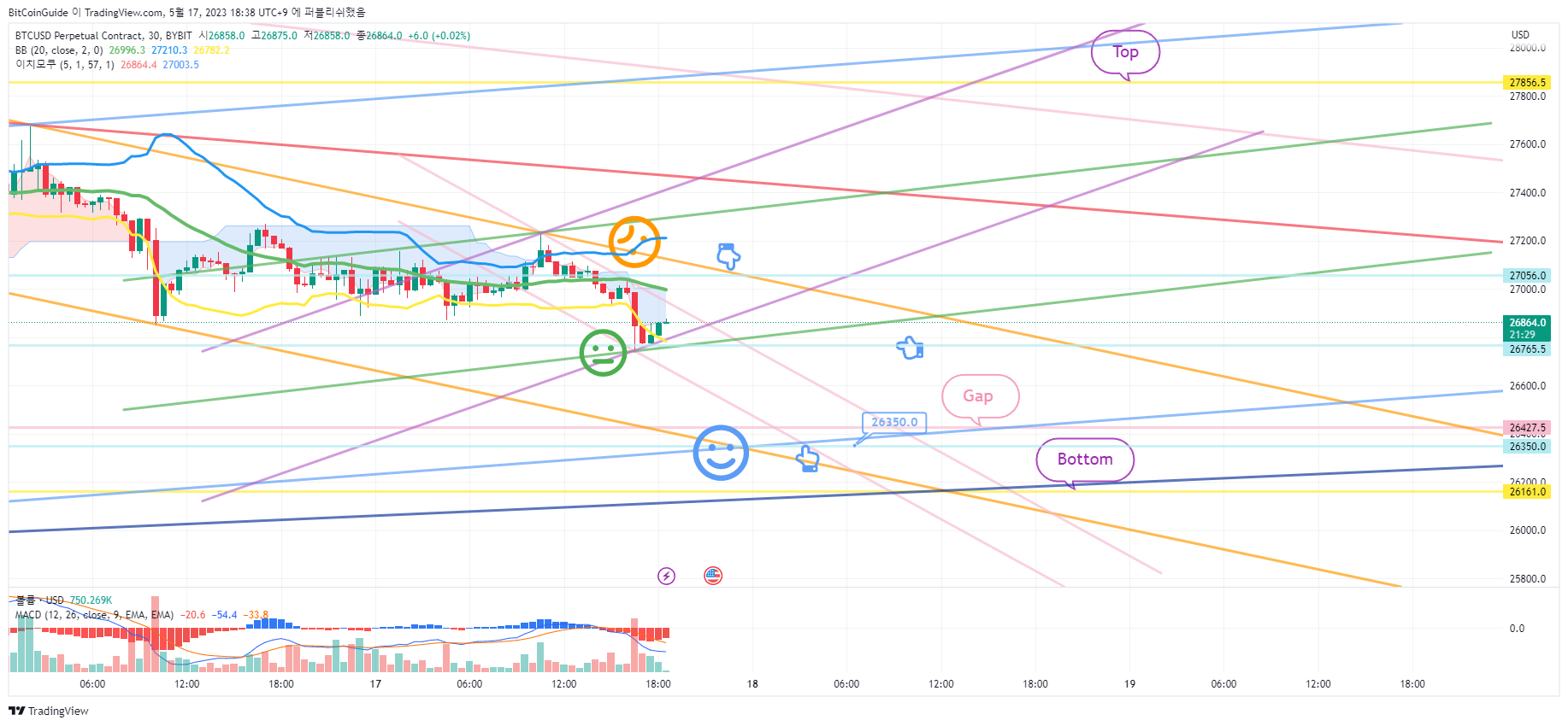 BYBIT:BTCUSD.P Chart Image by BitCoinGuide