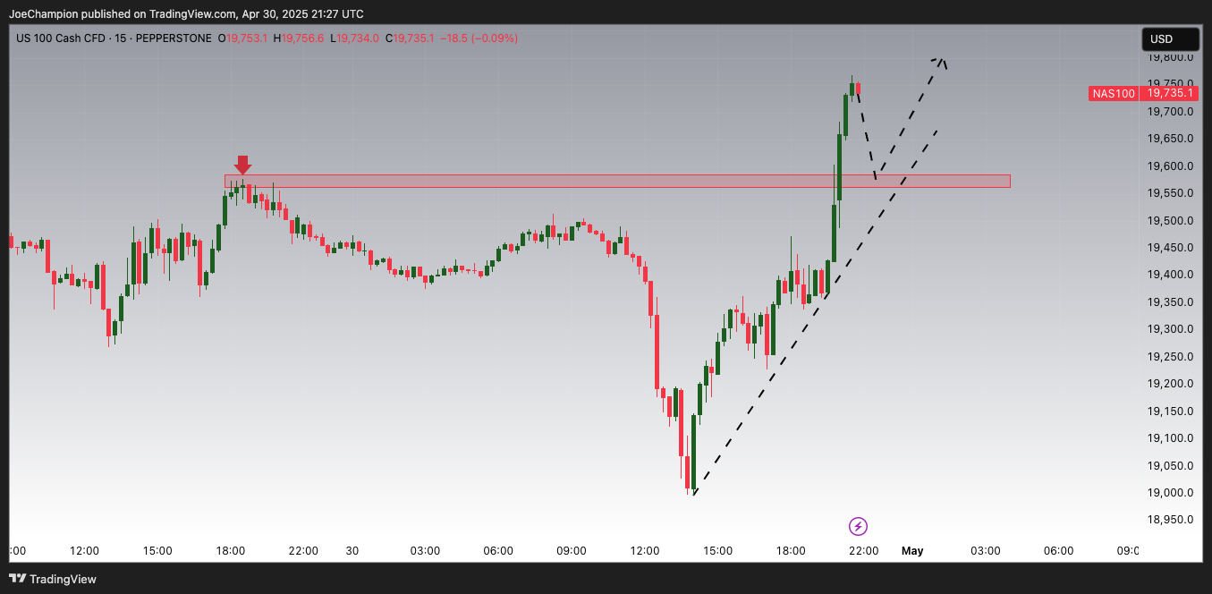 PEPPERSTONE:NAS100 Chart Image by JoeChampion
