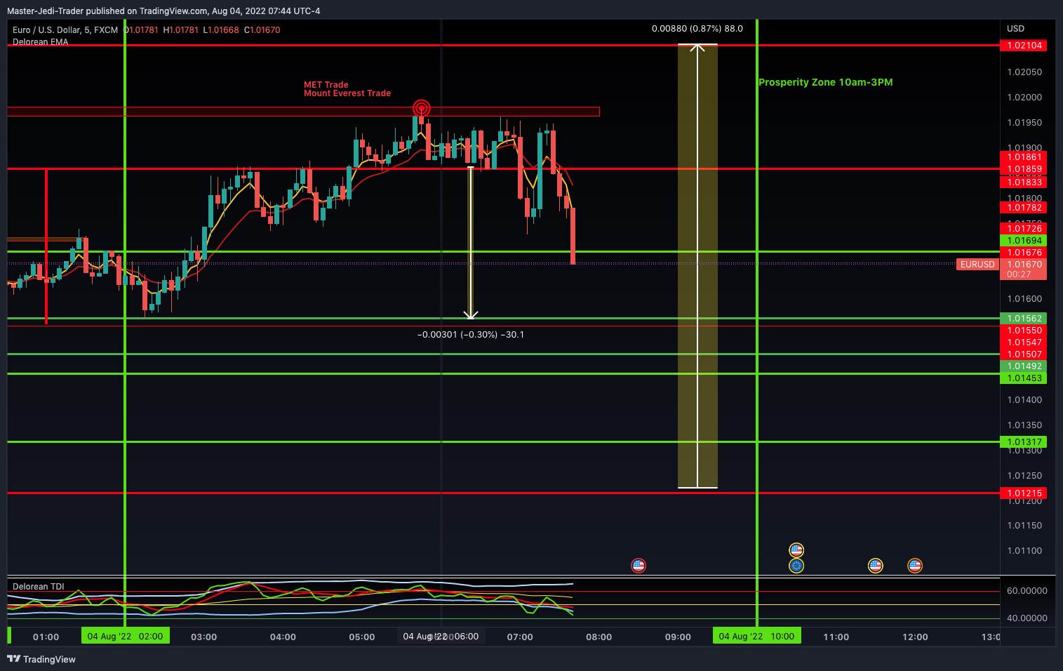 FX:EURUSD Chart Image by Master-Jedi-Trader