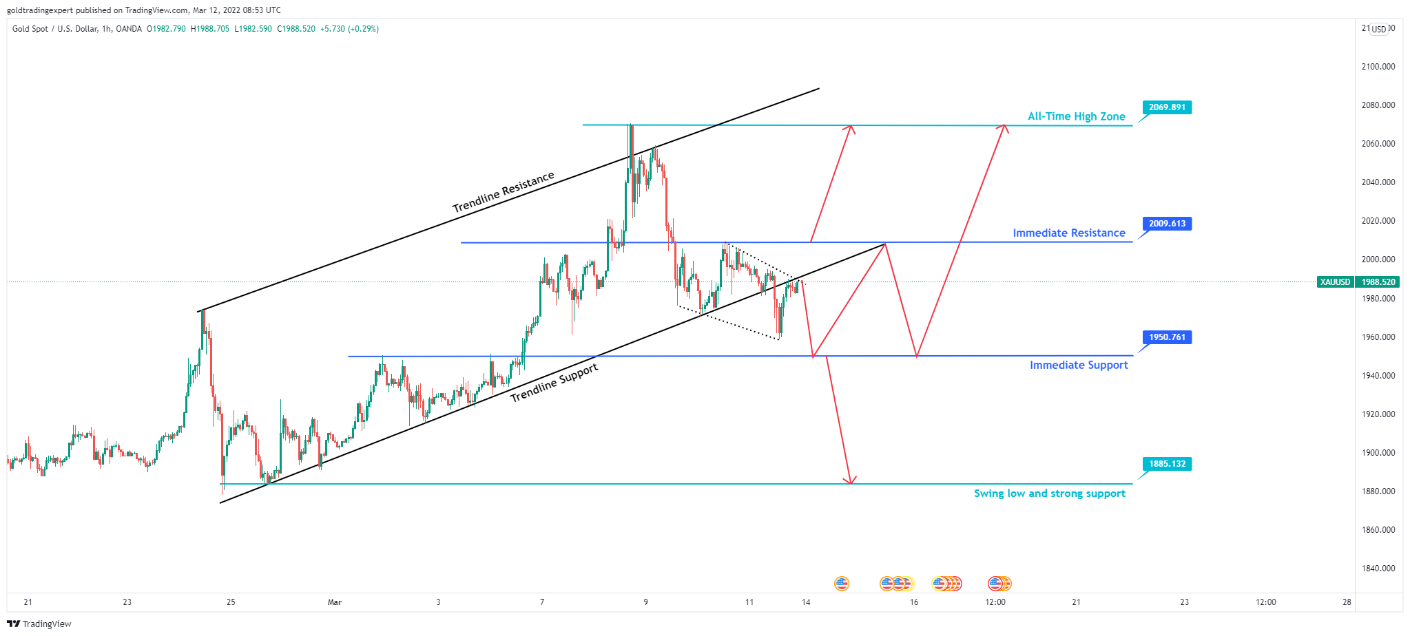 OANDA:XAUUSD Chart Image by Gold_Trading_Expert