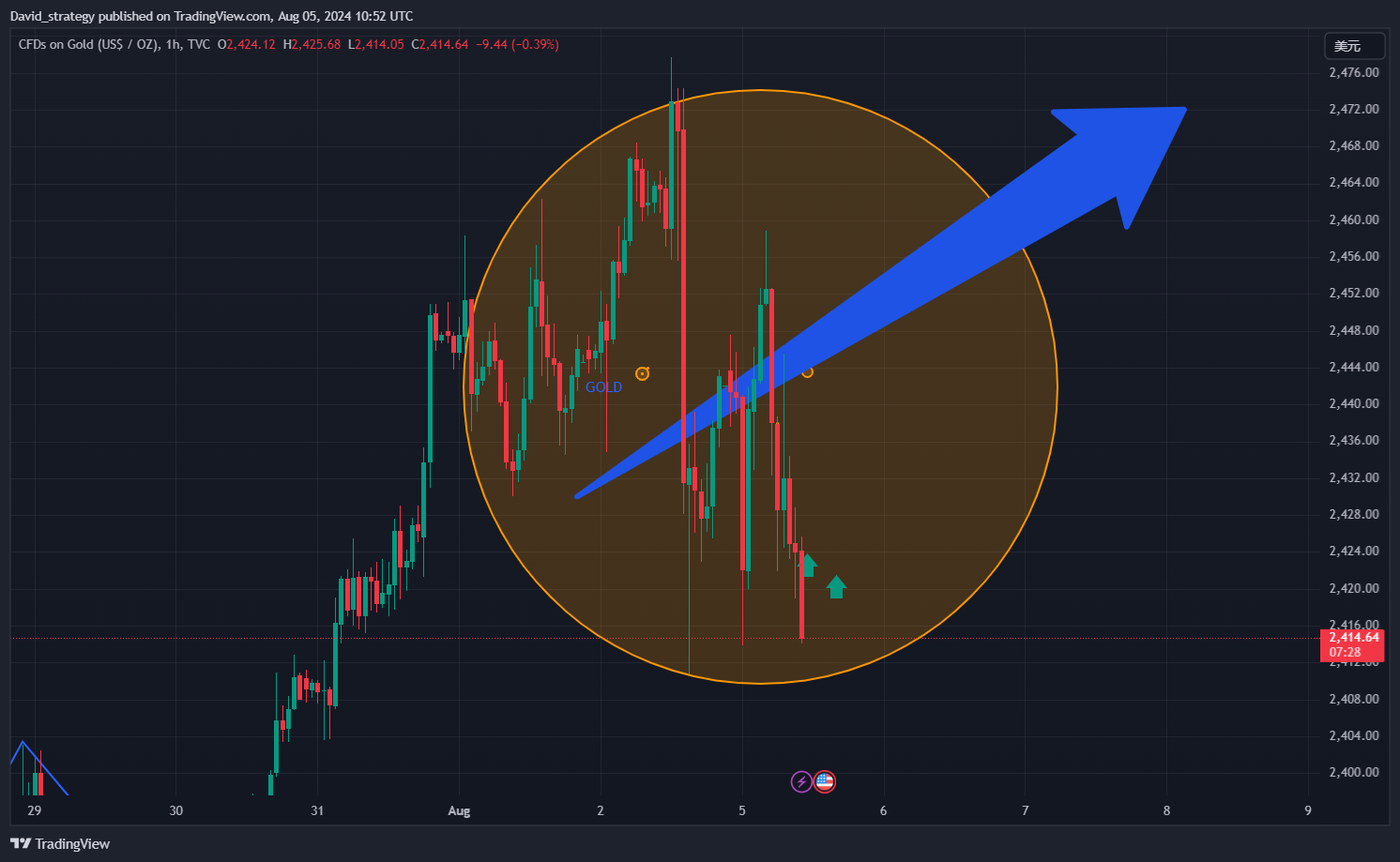 TVC:GOLD Chart Image by David_strategy