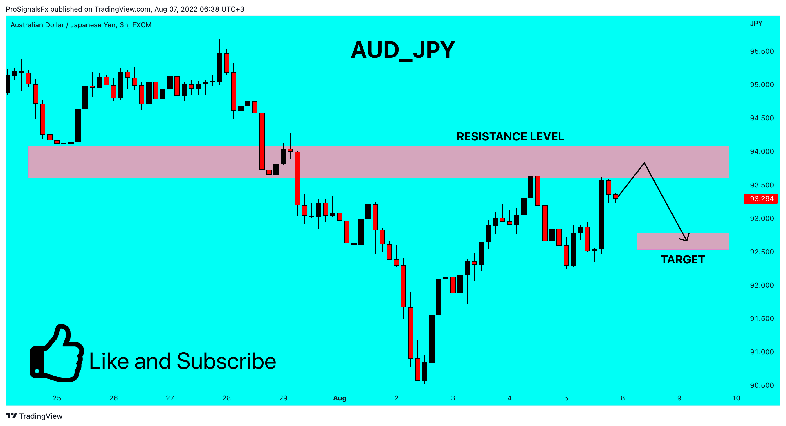 FX:AUDJPY Chart Image by ProSignalsFx