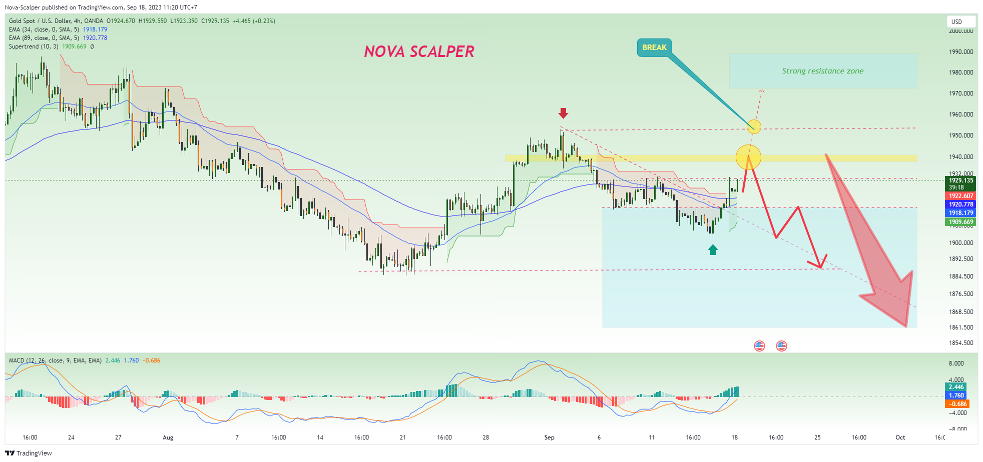 OANDA:XAUUSD Chart Image by Nova-Scalper