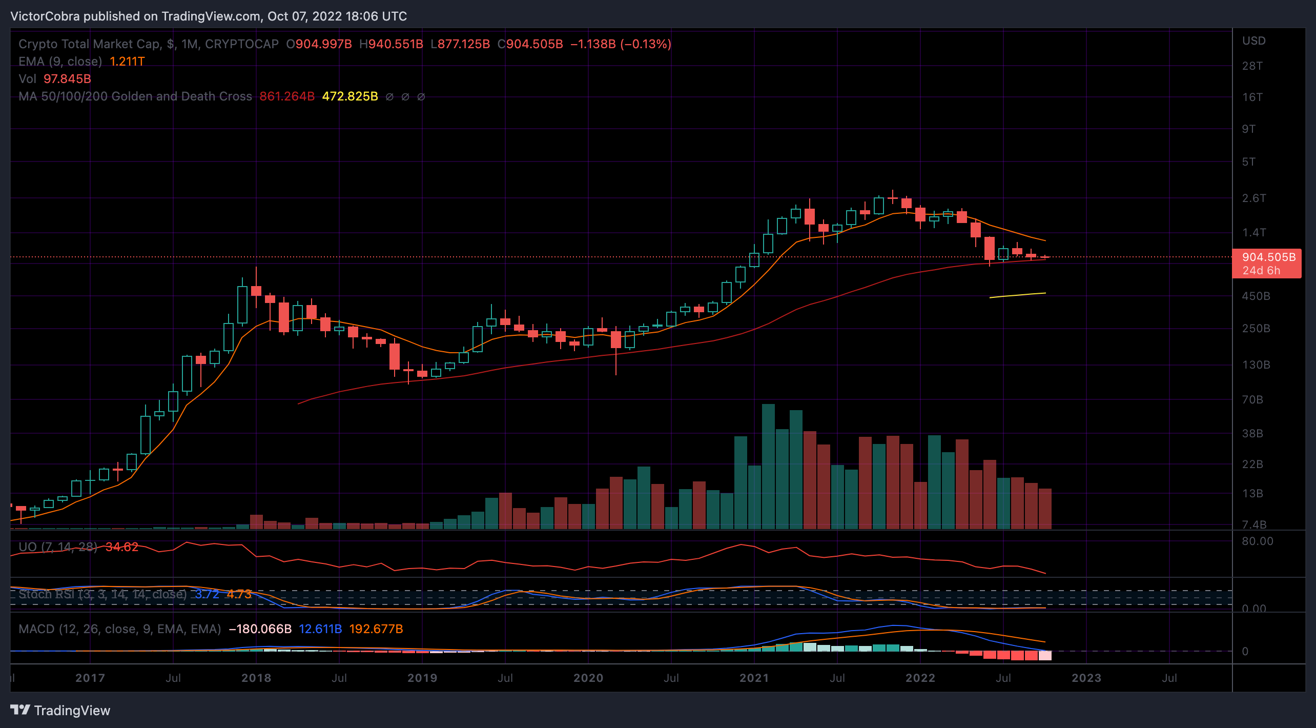 CRYPTOCAP:TOTAL Chart Image by VictorCobra
