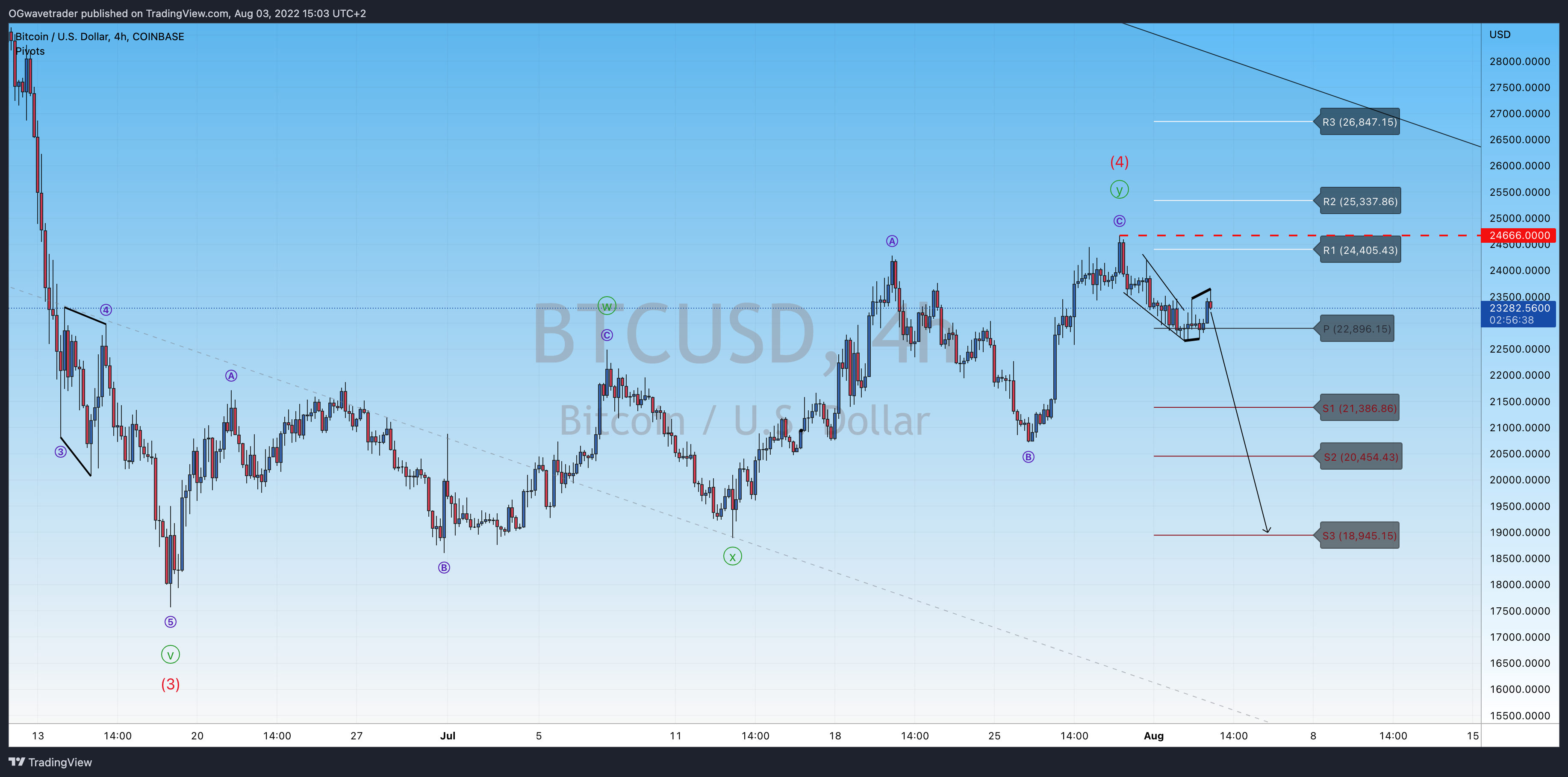 COINBASE:BTCUSD Chart Image by OGwavetrader