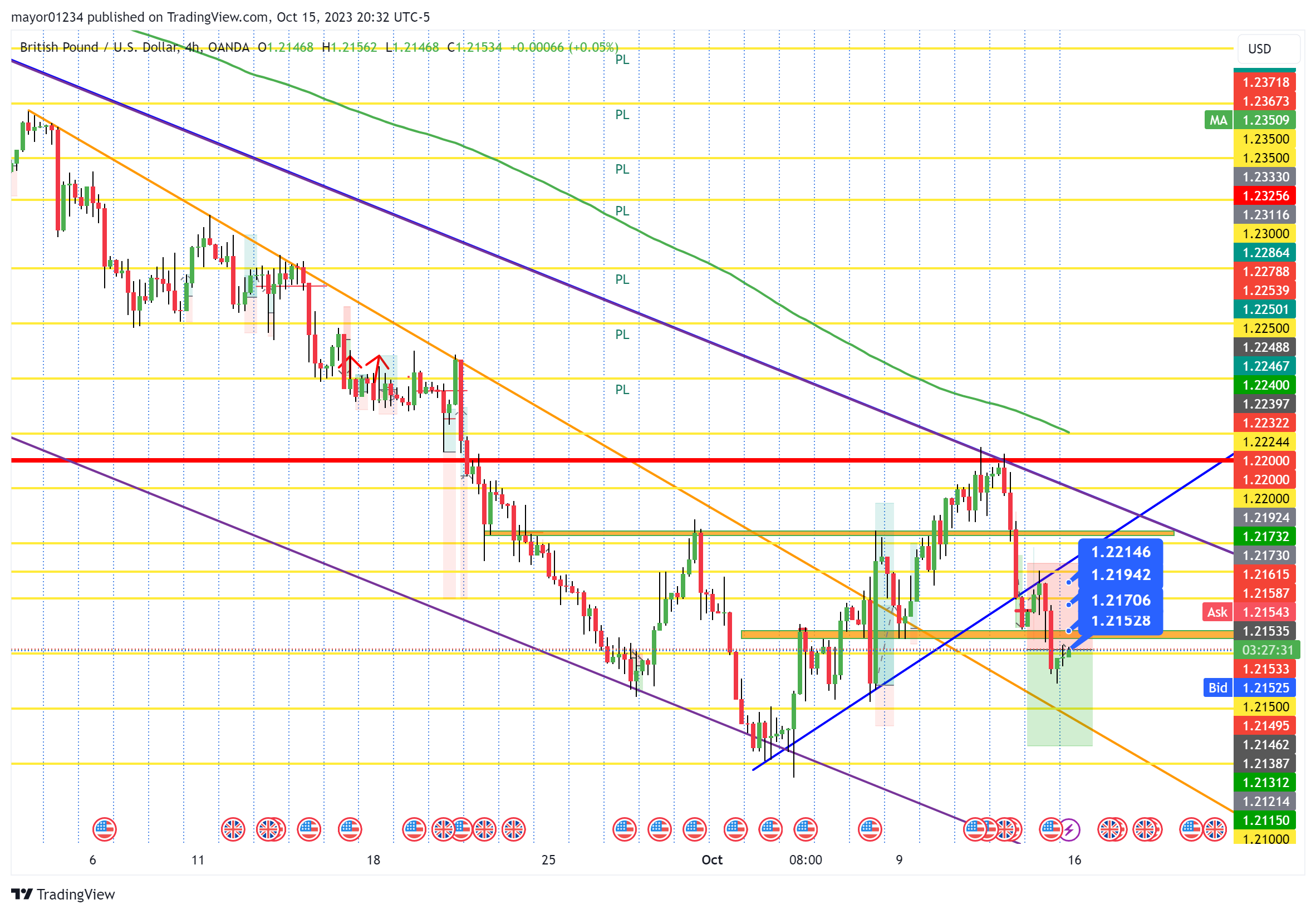 OANDA:GBPUSD Chart Image by mayor01234