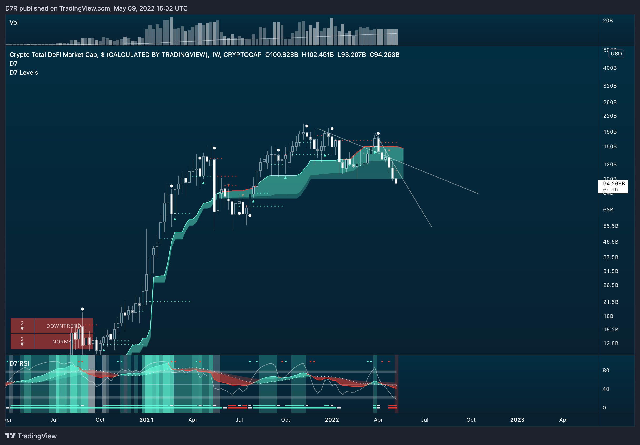 CRYPTOCAP:TOTALDEFI Chart Image by D7R