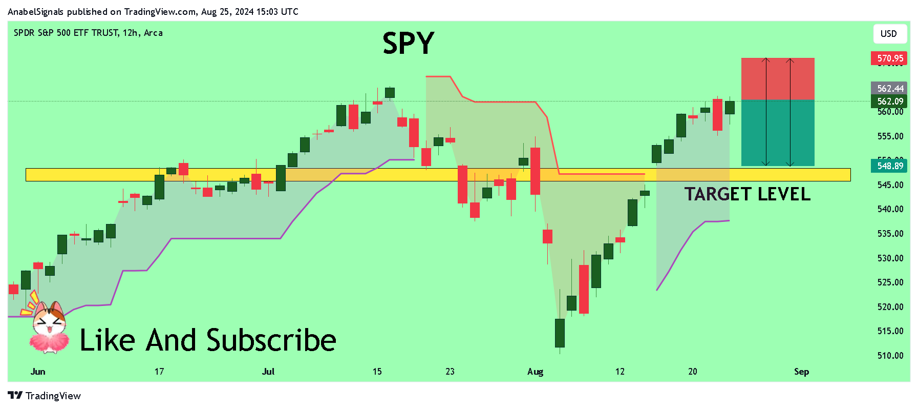 BATS:SPY Chart Image by AnabelSignals
