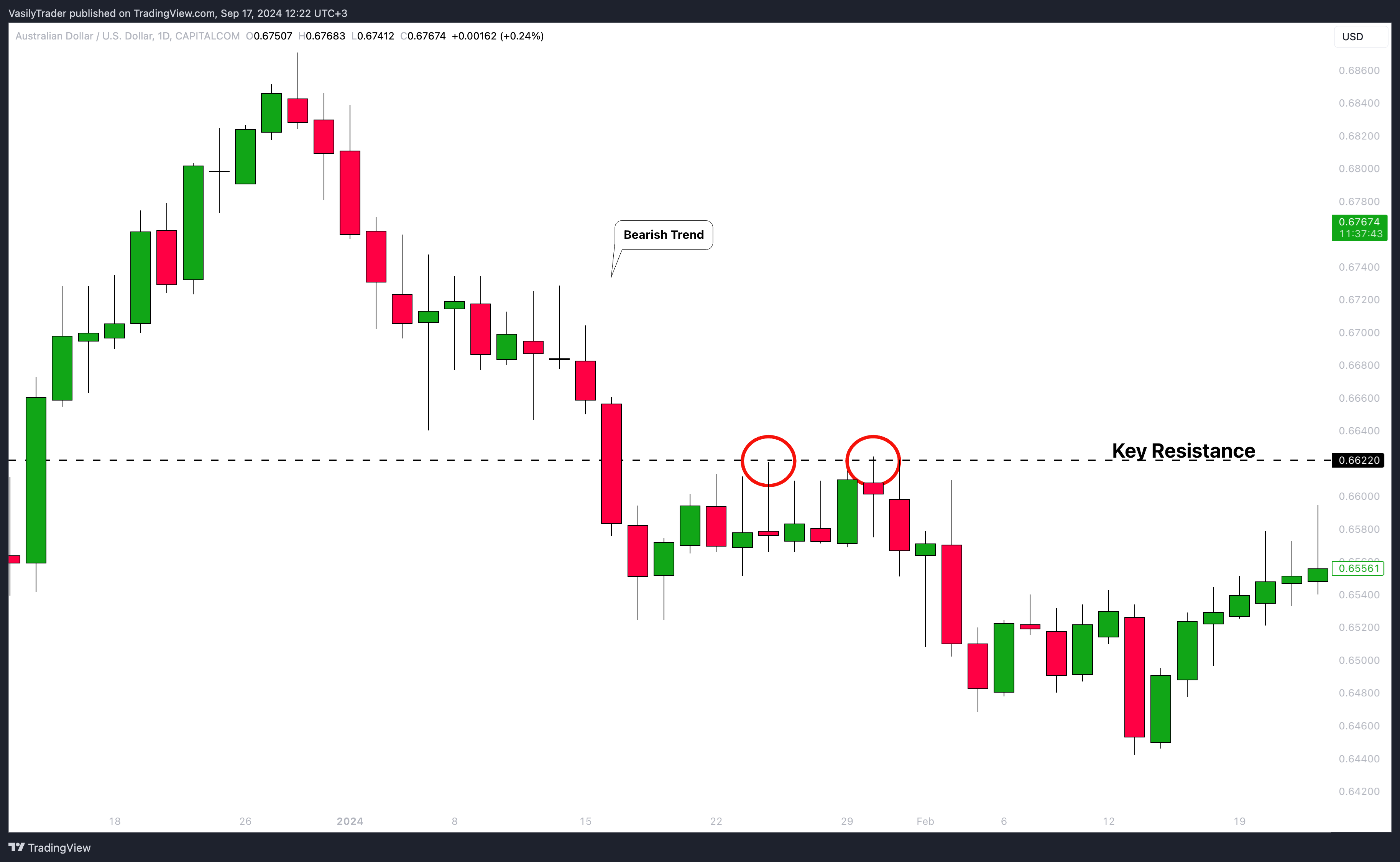 CAPITALCOM:AUDUSD Chart Image by VasilyTrader