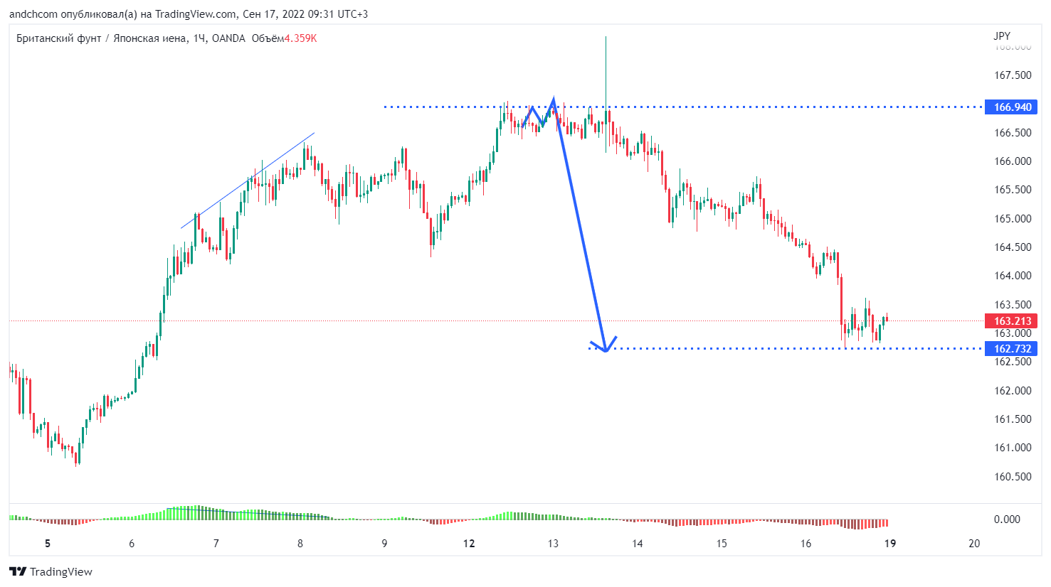 OANDA:GBPJPY Chart Image by andchcom