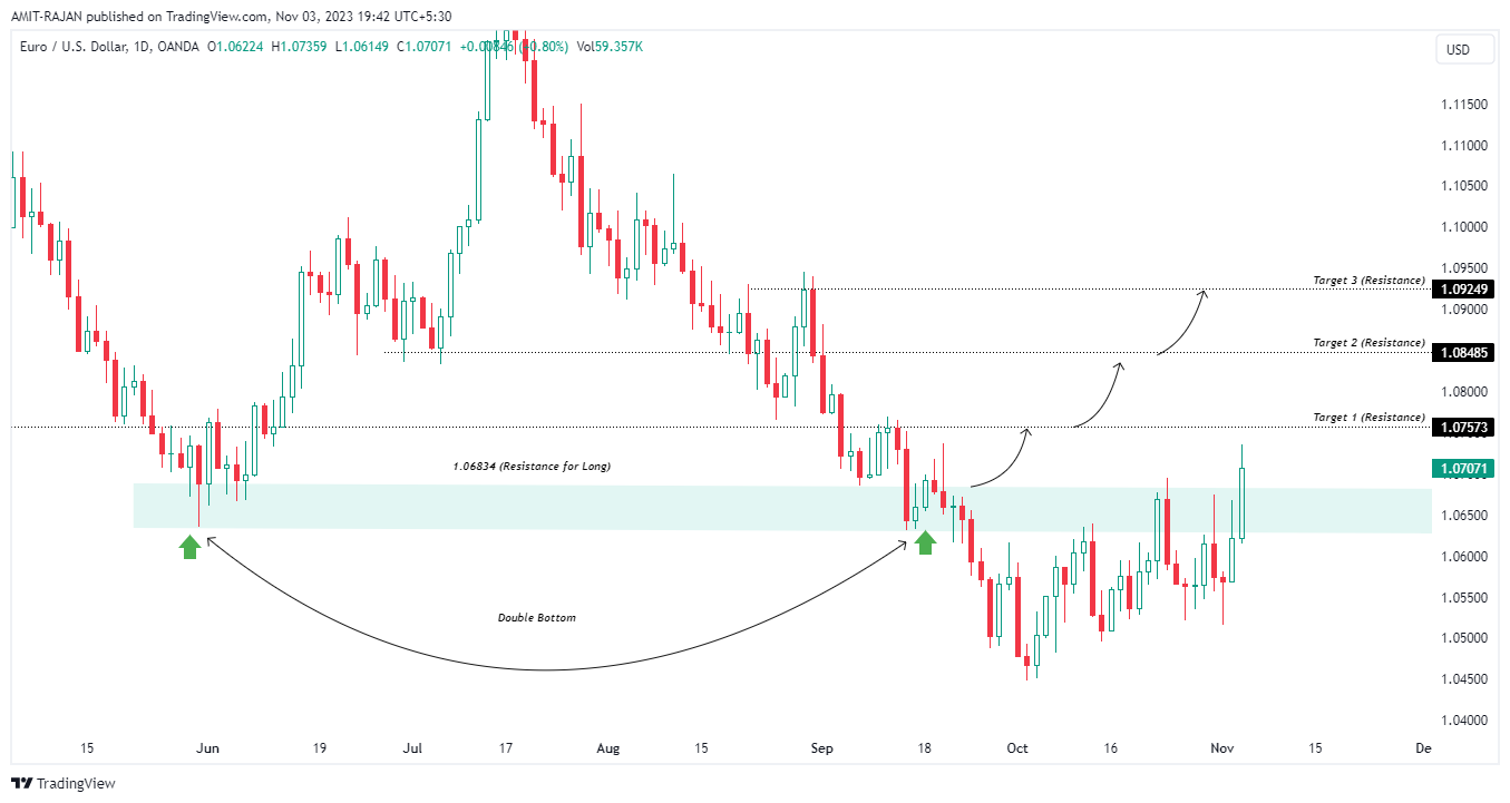 OANDA:EURUSD Chart Image by AMIT-RAJAN