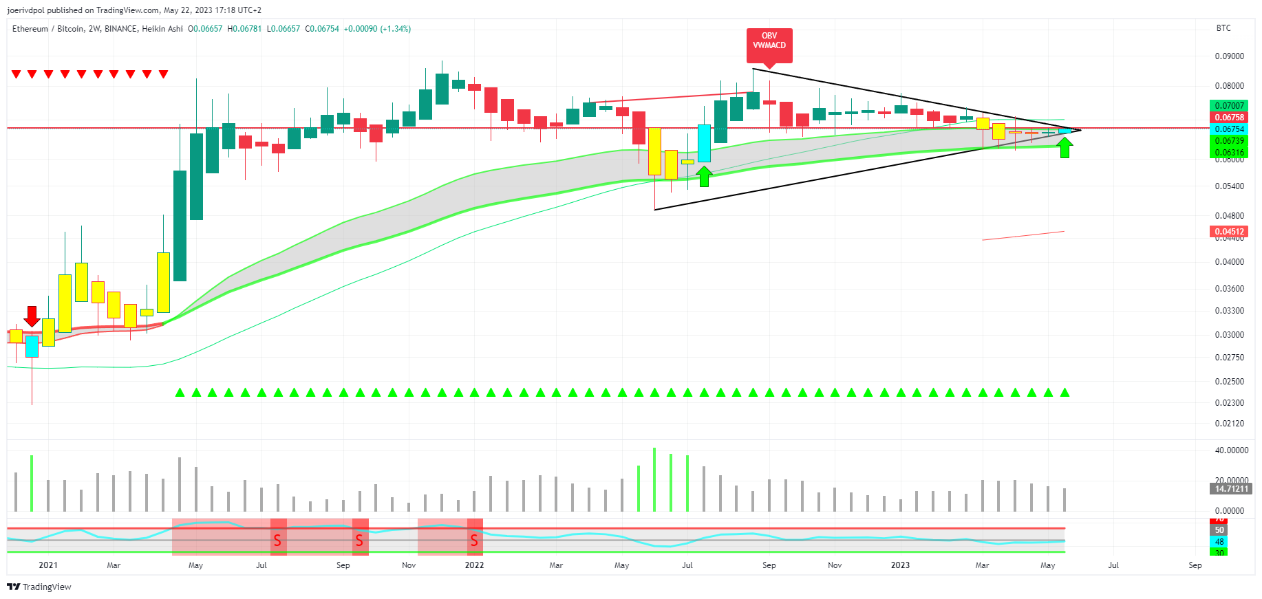 BINANCE:ETHBTC Chart Image by joerivdpol