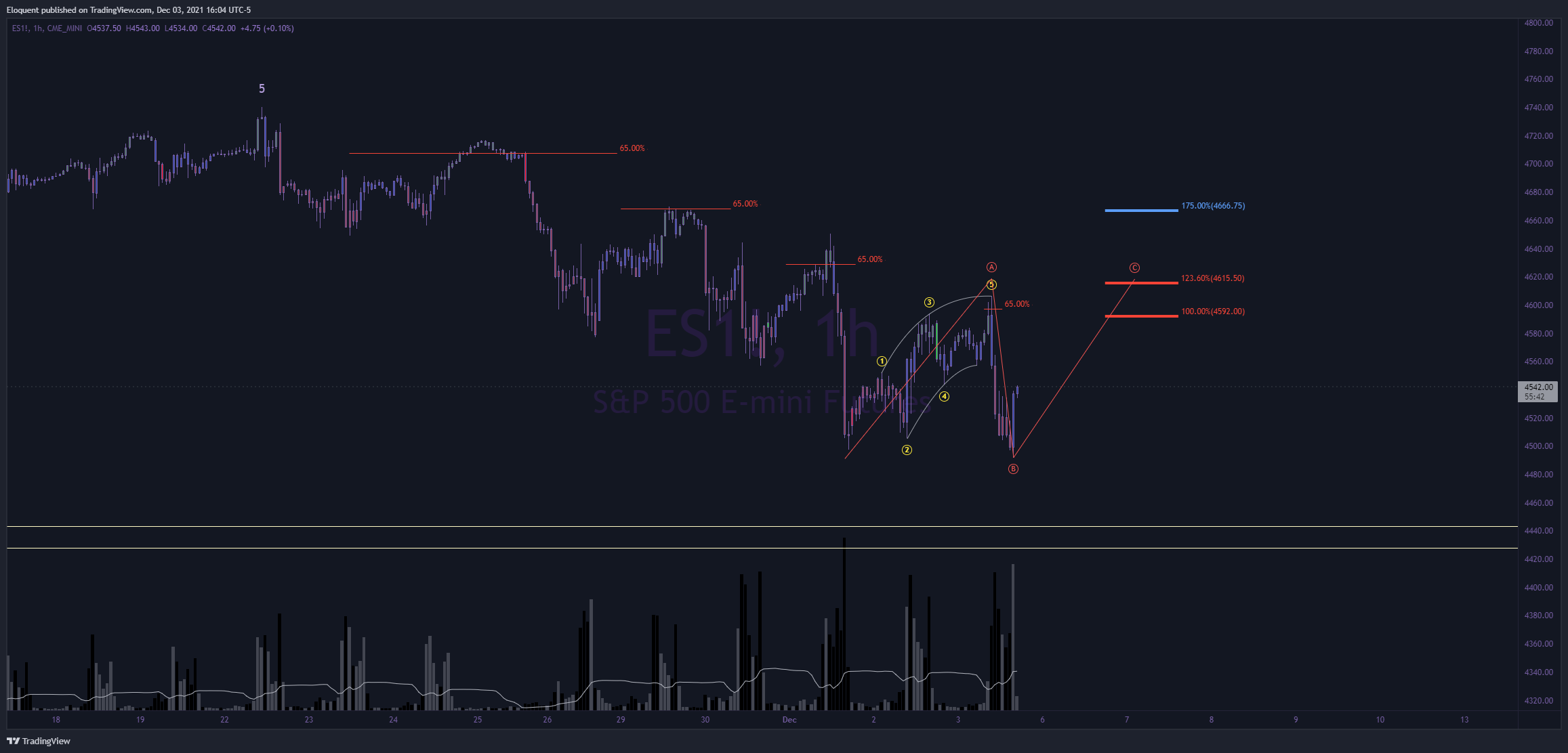 CME_MINI:ES1! Chart Image by notoriousbids