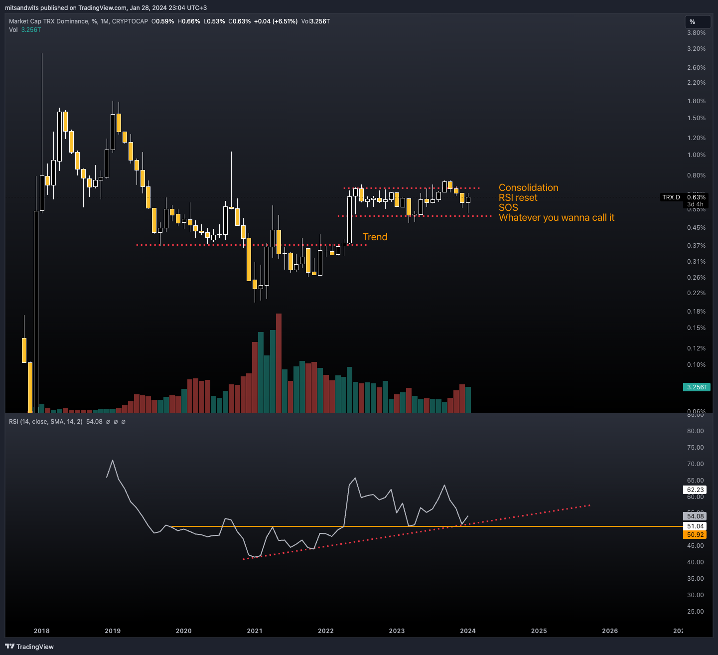 CRYPTOCAP:TRX.D Chart Image by mitsandwits