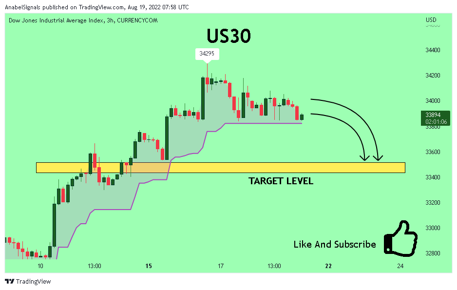 CURRENCYCOM:US30 Chart Image by AnabelSignals
