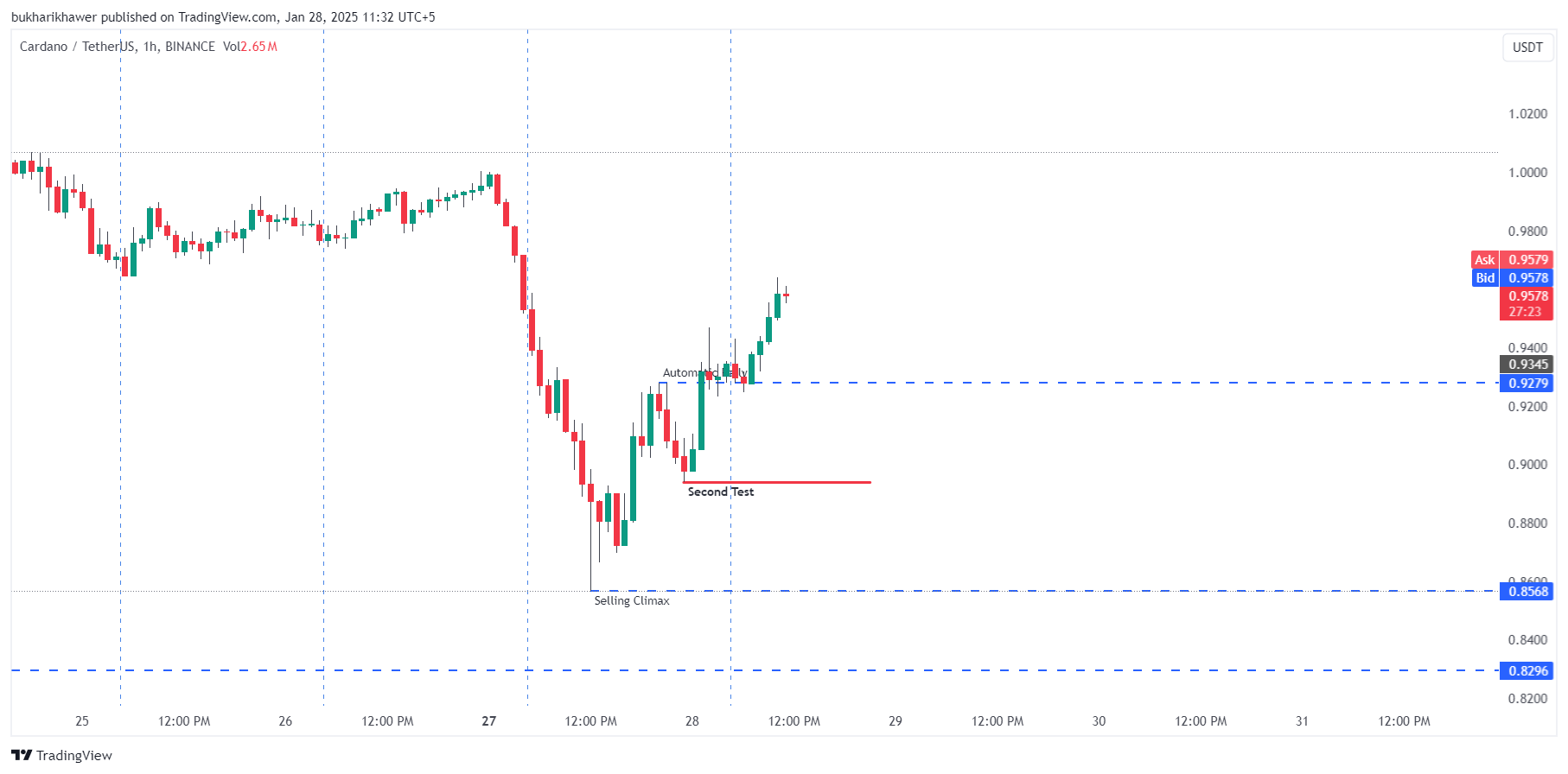 BINANCE:ADAUSDT Chart Image by bukharikhawer