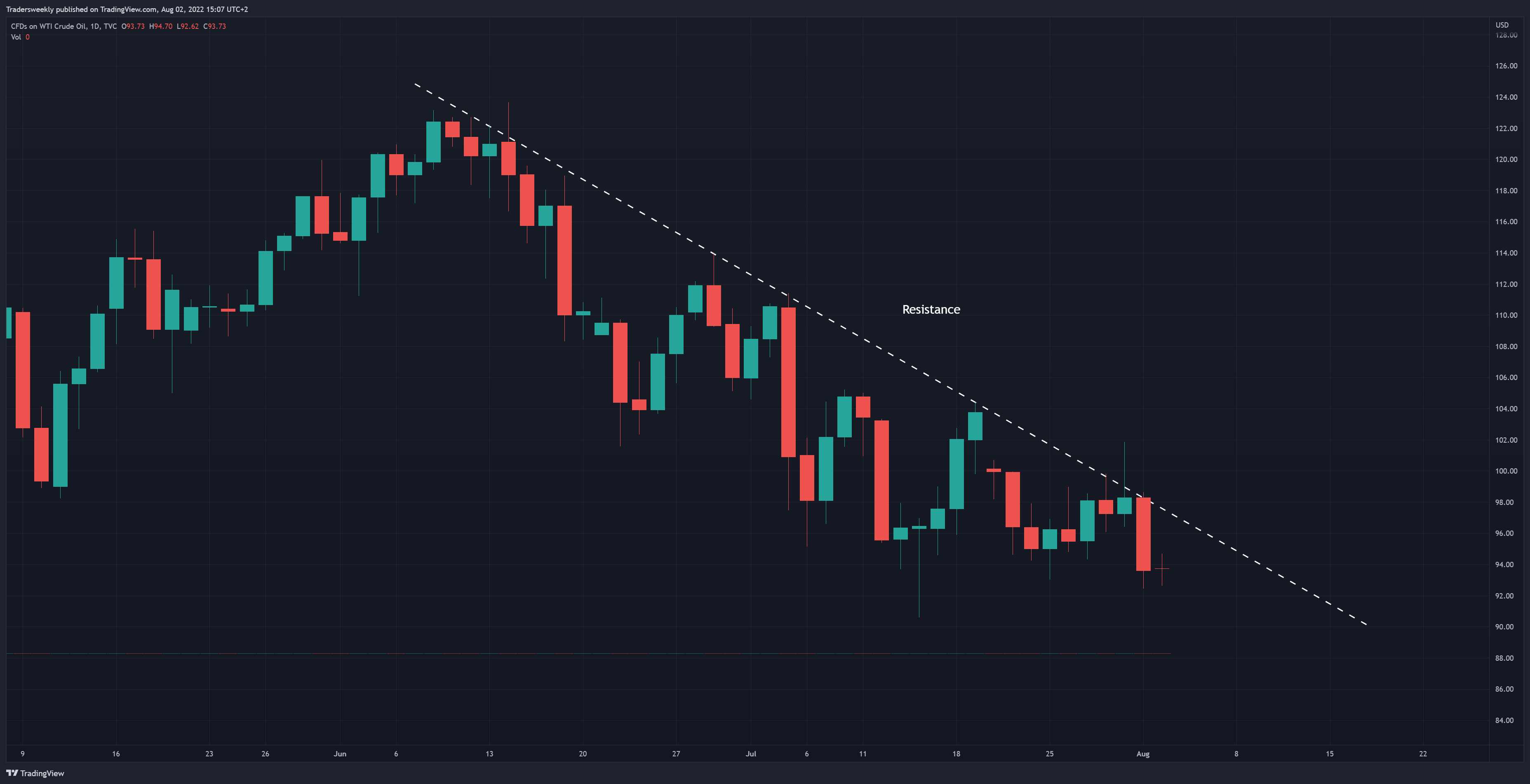 TVC:USOIL Chart Image by Tradersweekly