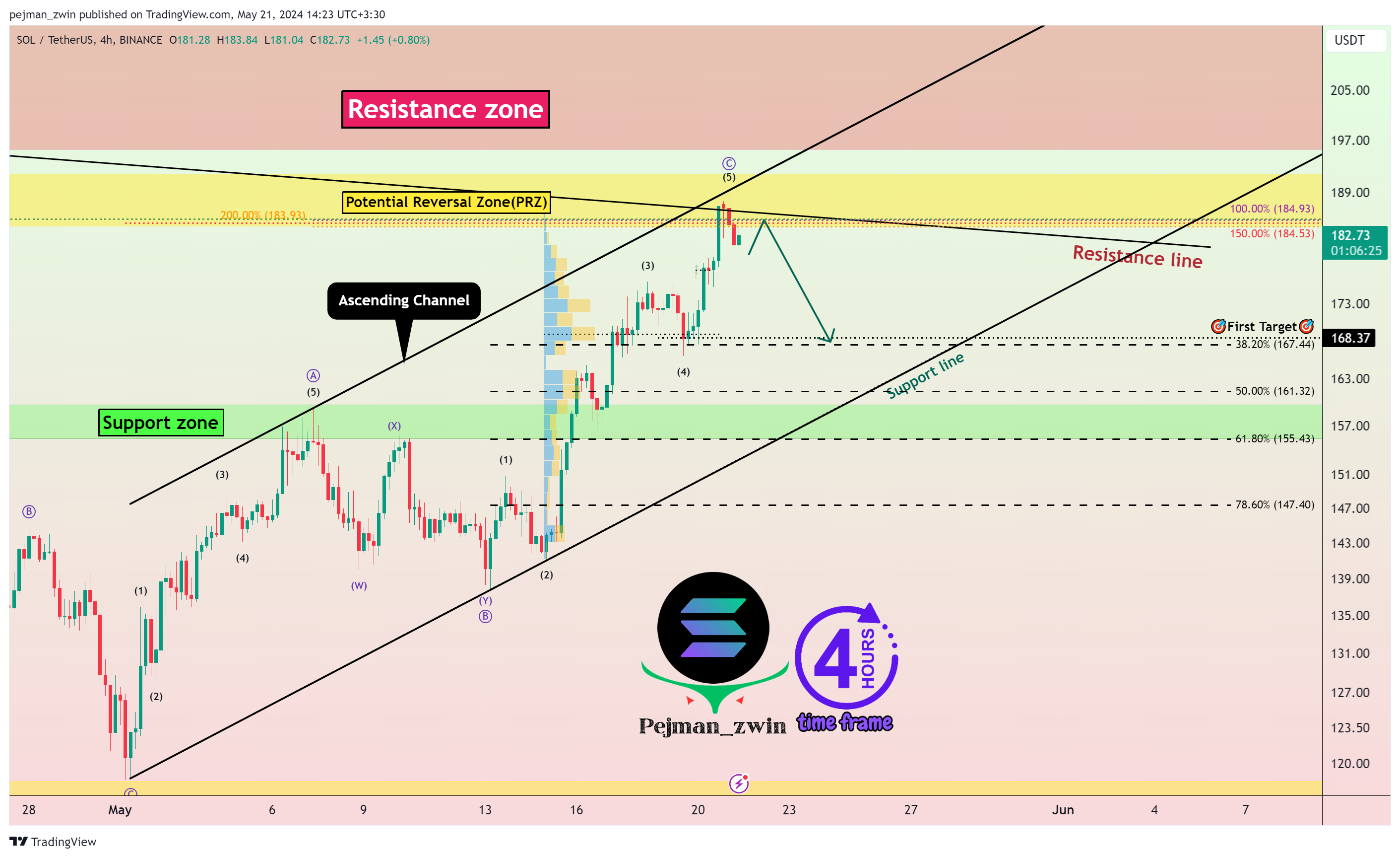 BINANCE:SOLUSDT Chart Image by pejman_zwin