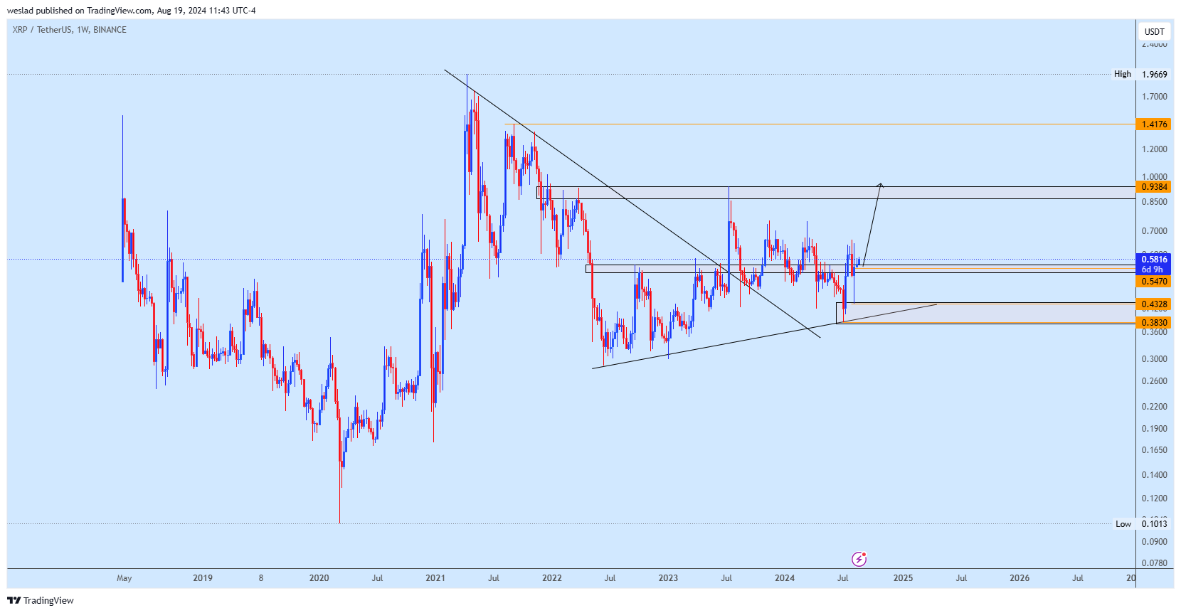 BINANCE:XRPUSDT Chart Image by weslad