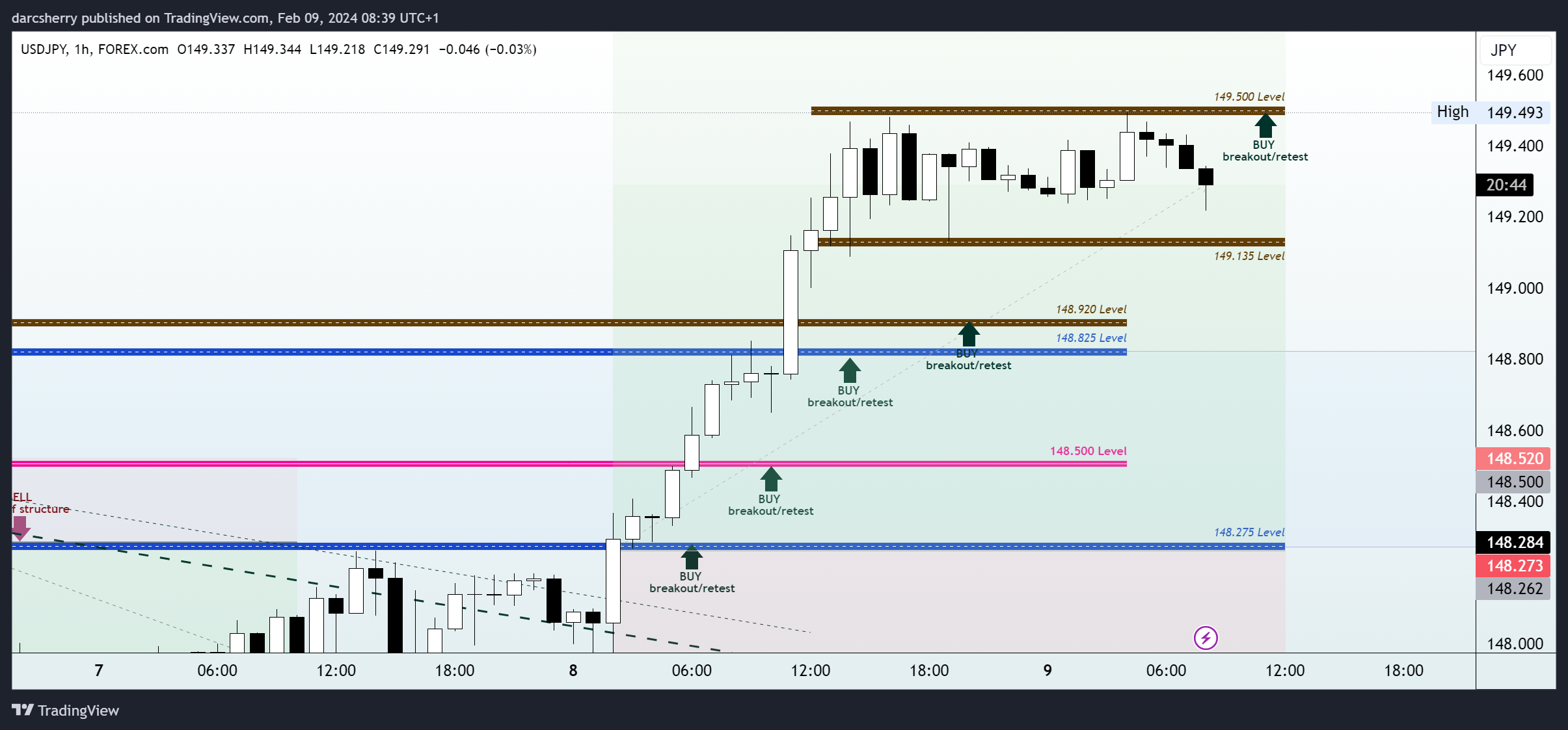 FOREXCOM:USDJPY Chart Image by darcsherry