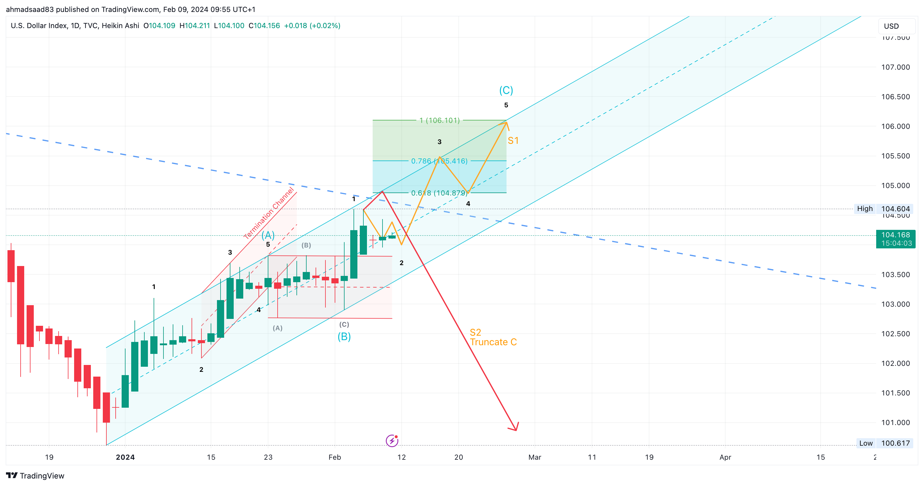 TVC:DXY Chart Image by ahmadsaad83