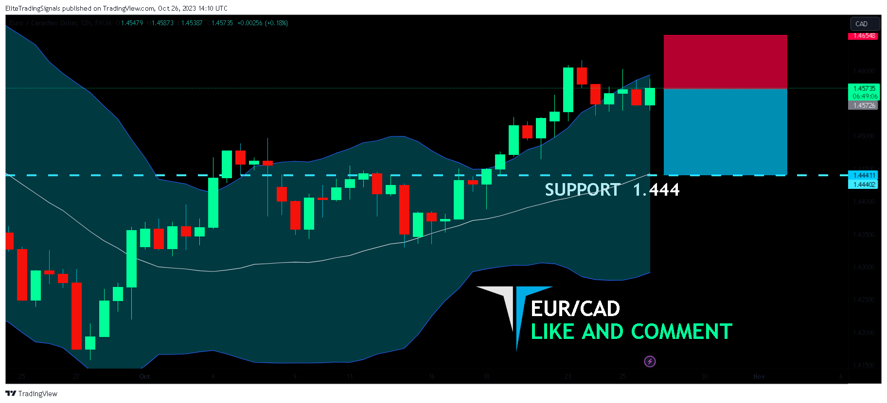 FX:EURCAD Chart Image by EliteTradingSignals