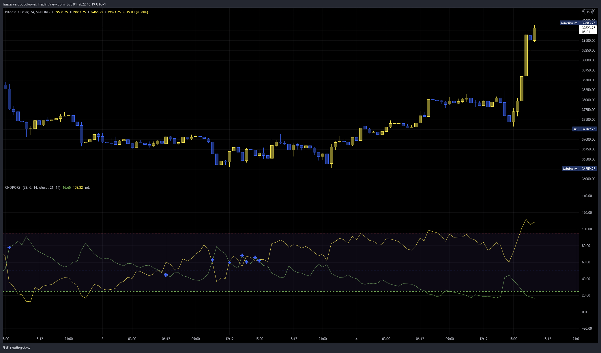 SKILLING:BTCUSD Chart Image by ChartsHussars