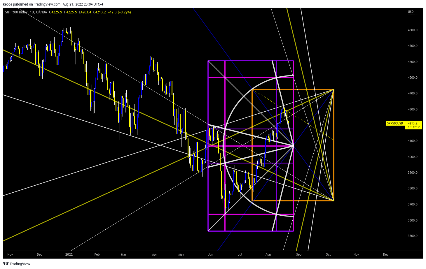 OANDA:SPX500USD Chart Image by Keops