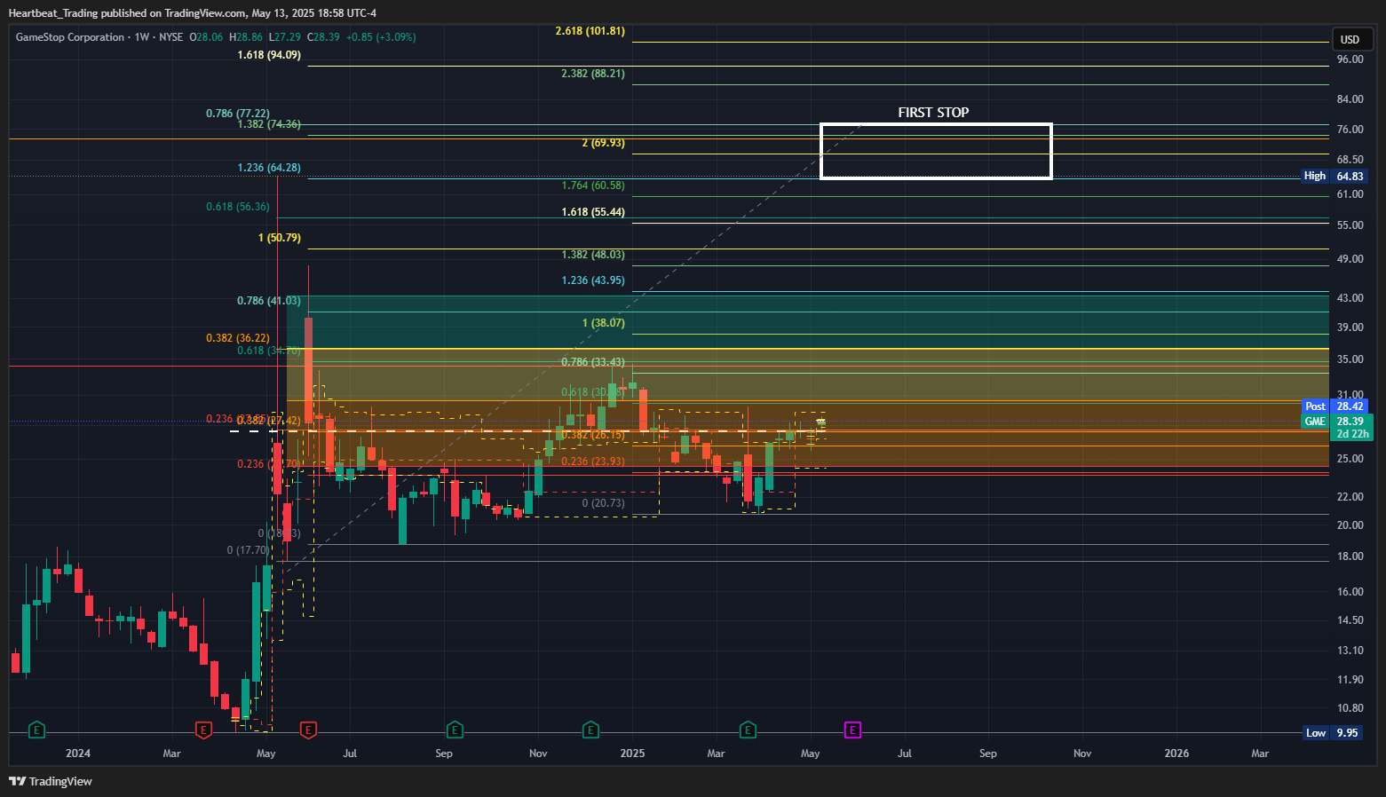 BATS:GME Chart Image by Heartbeat_Trading