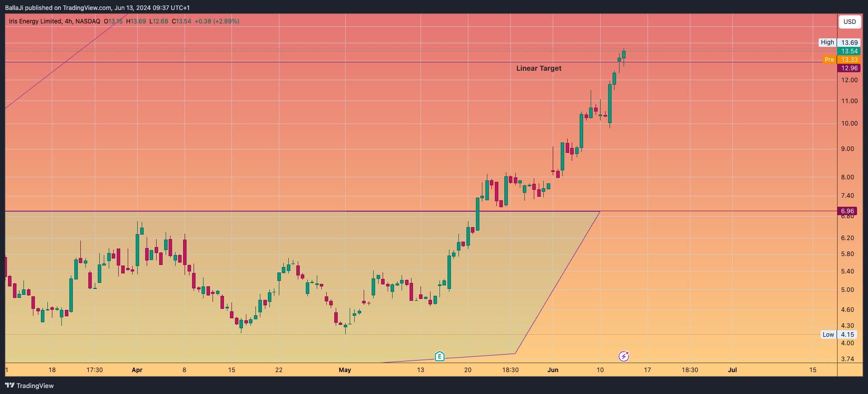 BATS:IREN Chart Image by BallaJi