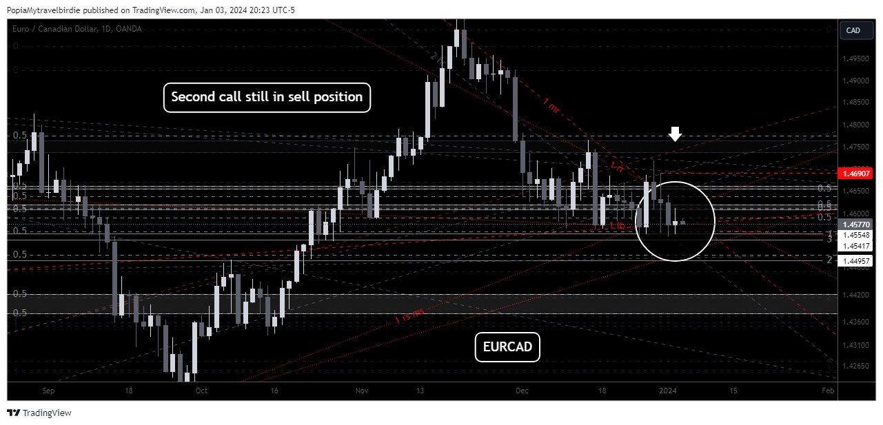 OANDA:EURCAD Chart Image by PopiaMytravelbirdie