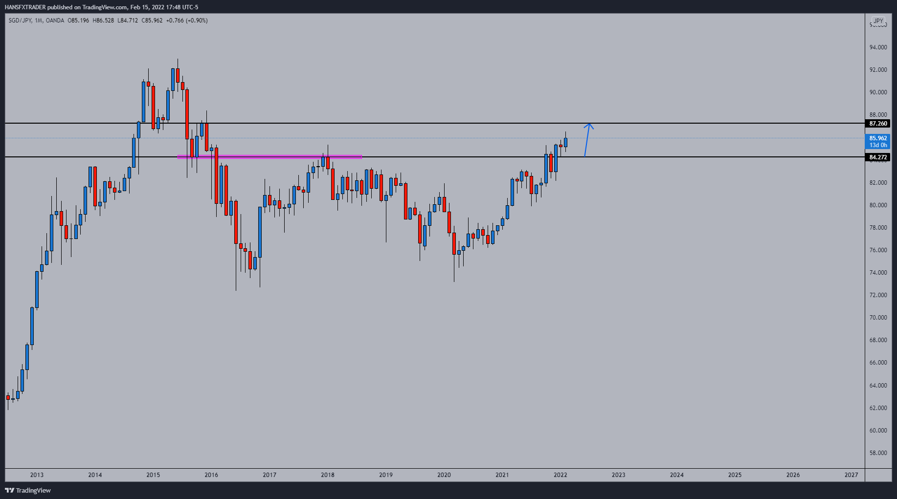OANDA:SGDJPY Chart Image by HANSFXTRADER