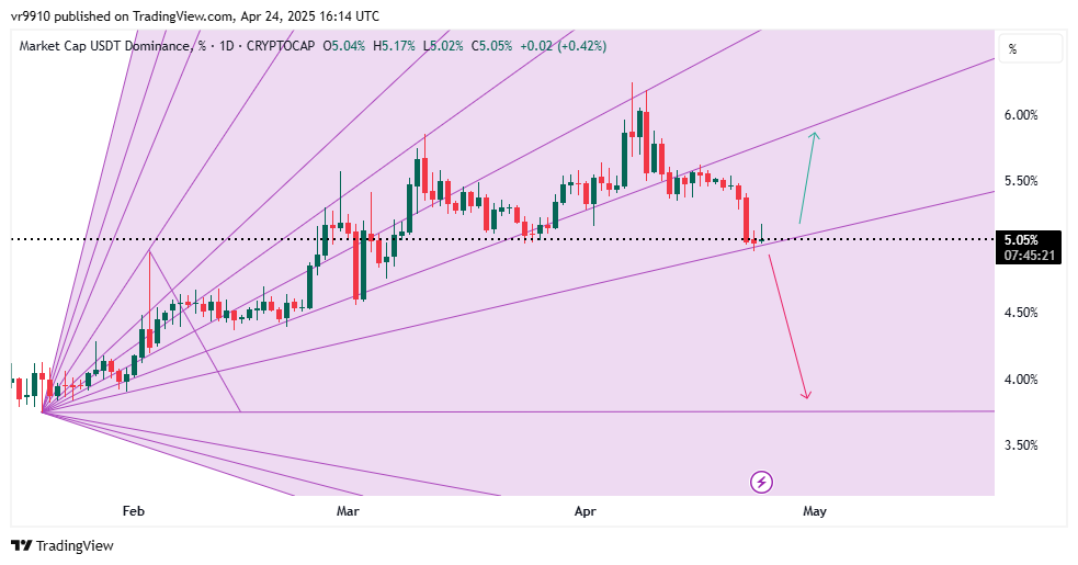 CRYPTOCAP:USDT.D Chart Image by vr9910