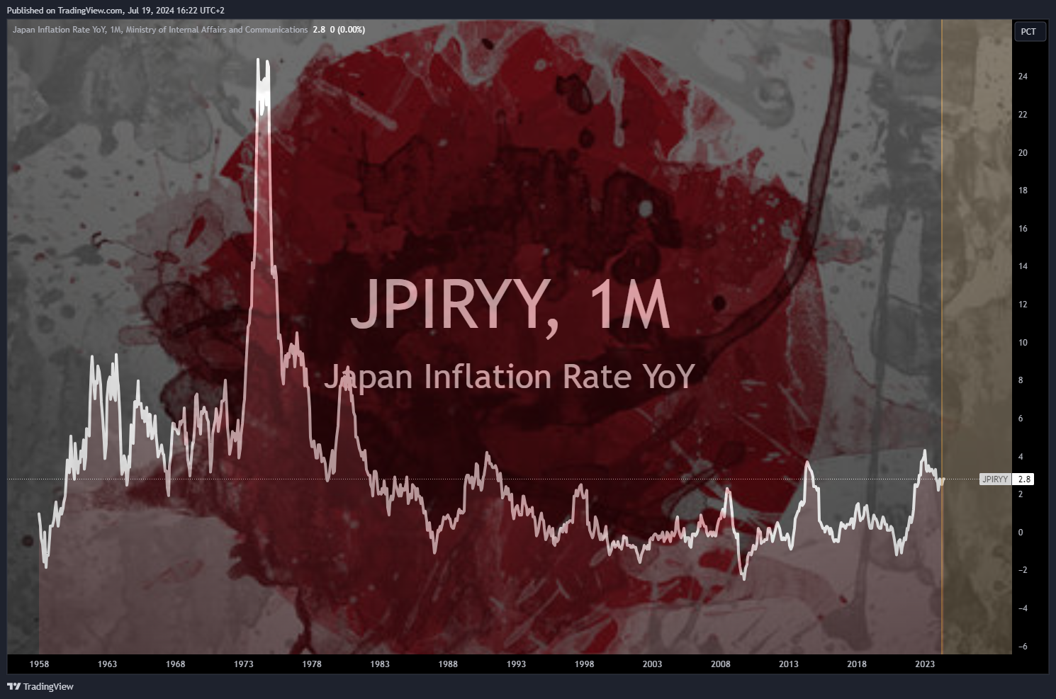 ECONOMICS:JPIRYY Chart Image by Mr_J__fx