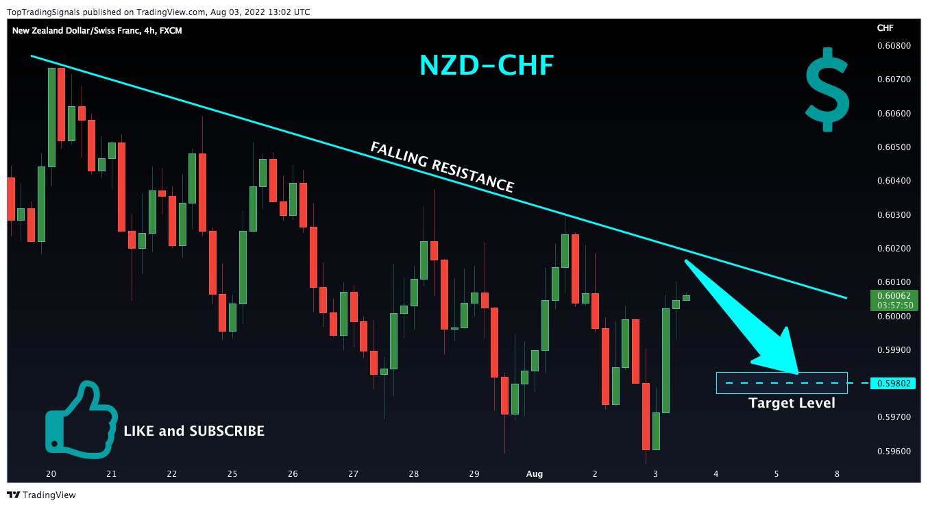 FX:NZDCHF Chart Image by TopTradingSignals