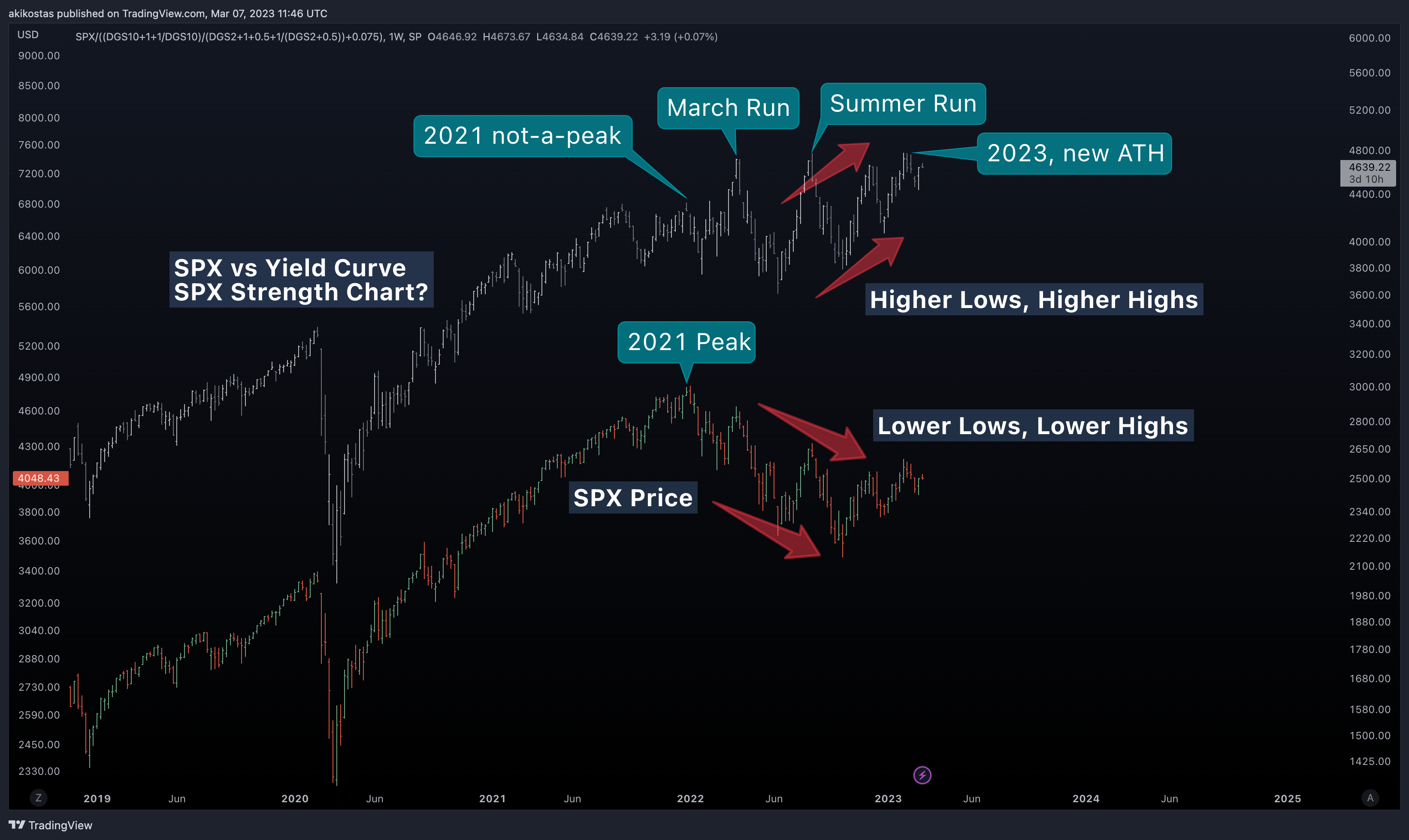 SP:SPX/((FRED:DGS10+1+1/FRED:DGS10)/(FRED:DGS2+1+0.5+1/(FRED:DGS2+0.5))+0.075) Chart Image by akikostas
